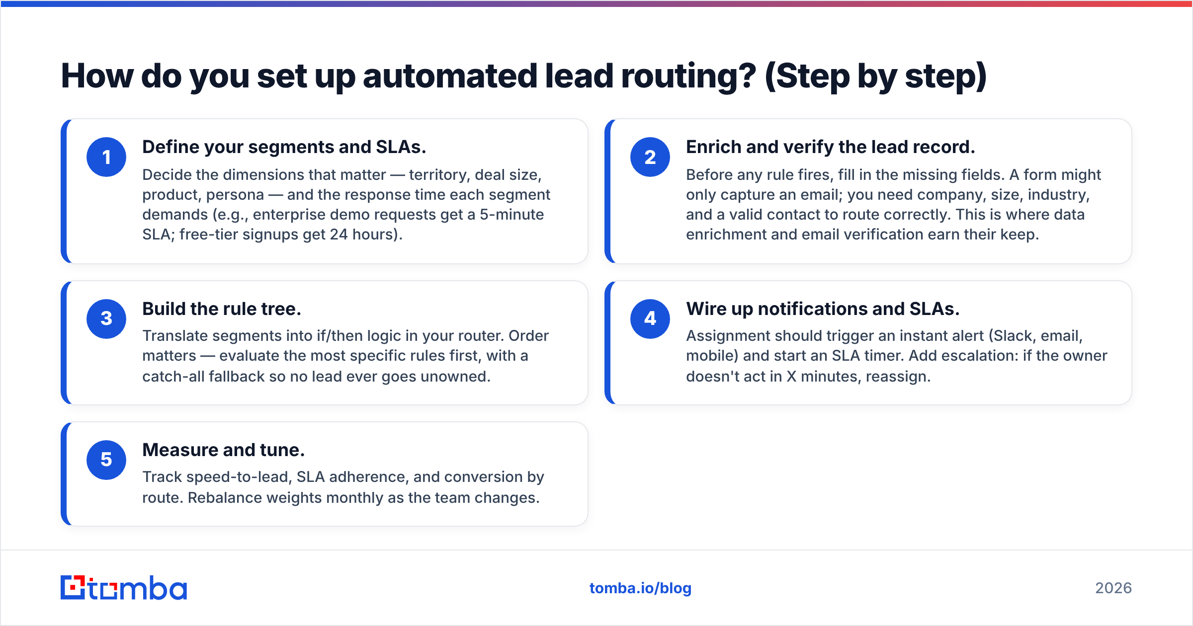 Diagram: How do you set up automated lead routing? (Step by step)