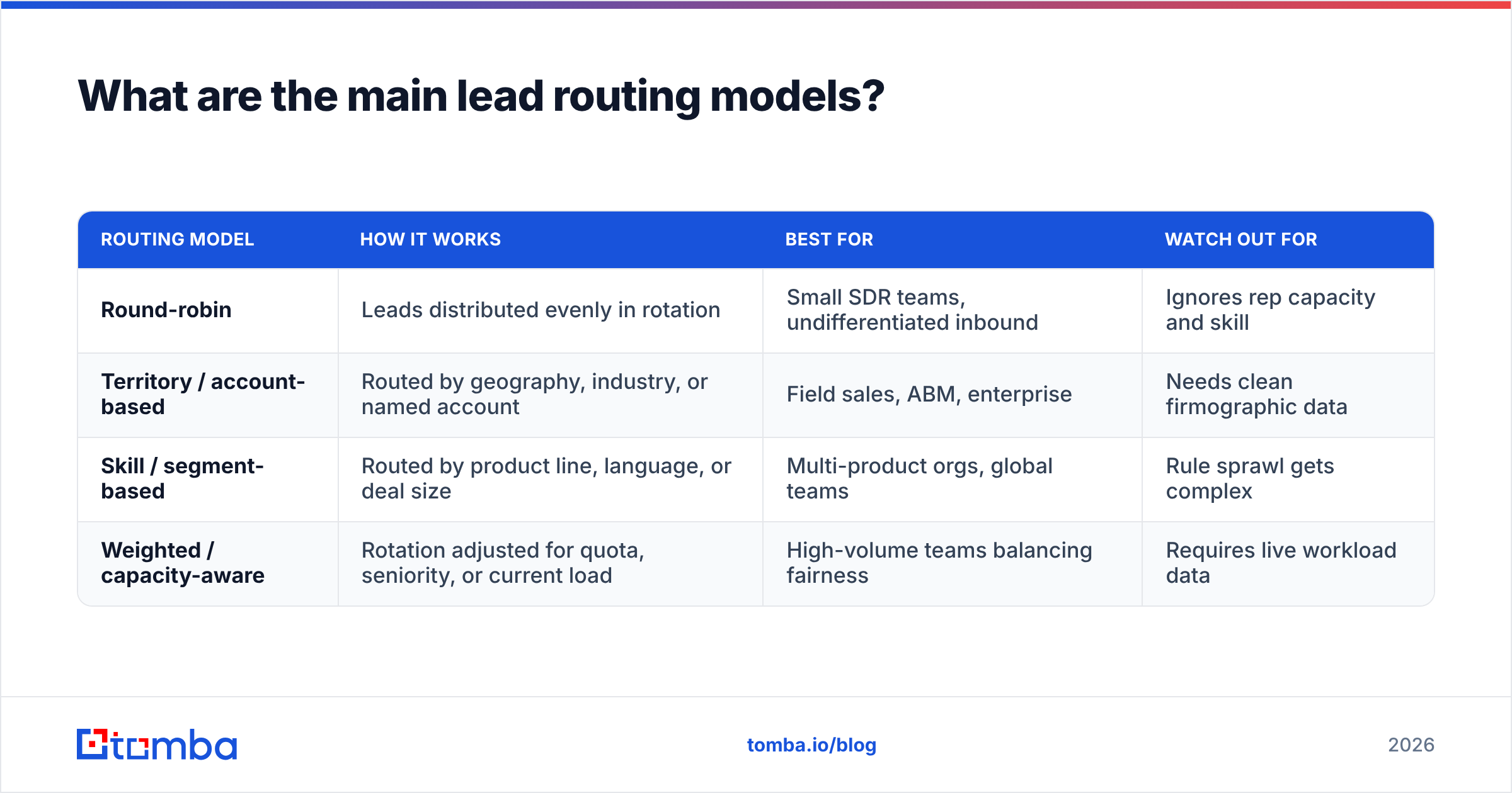 Diagram: What are the main lead routing models
