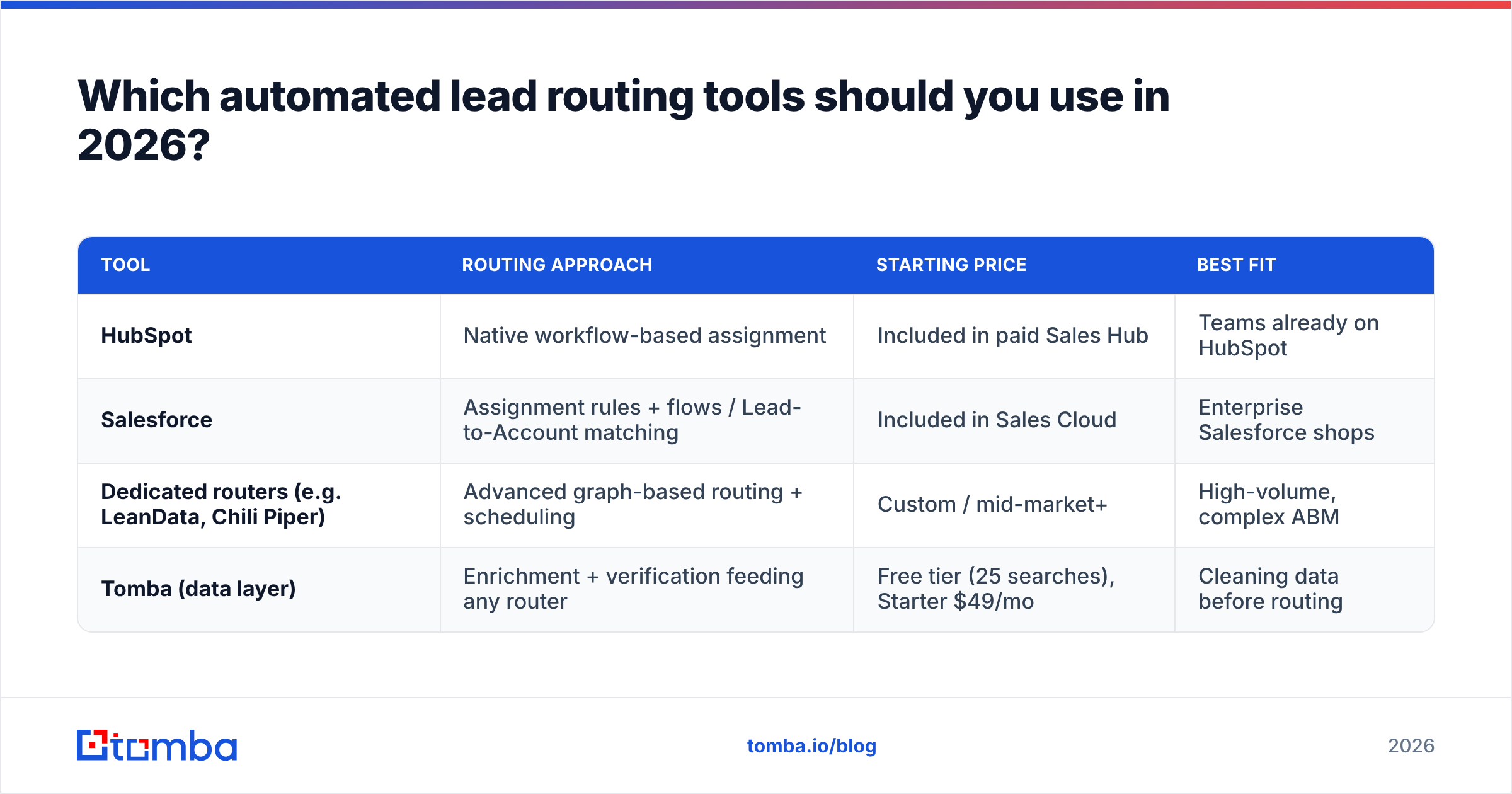 Diagram: Which automated lead routing tools should you use in 2026