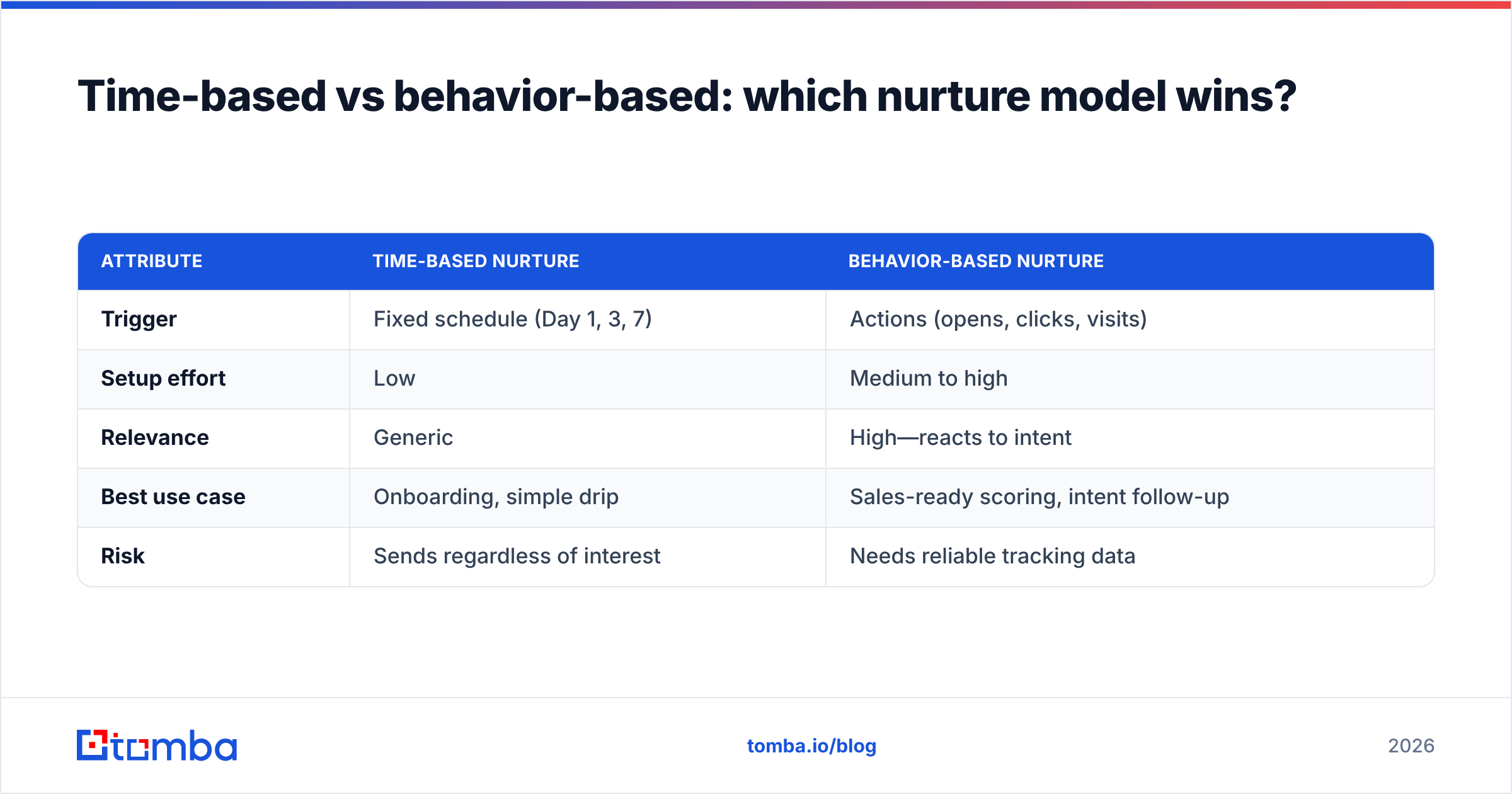Diagram: Time-based vs behavior-based: which nurture model wins