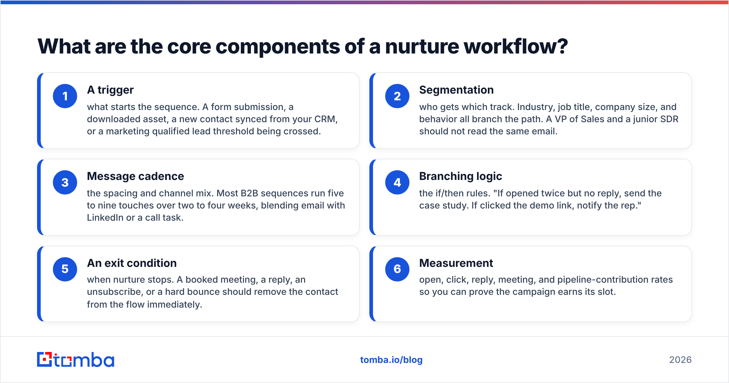 Diagram: What are the core components of a nurture workflow