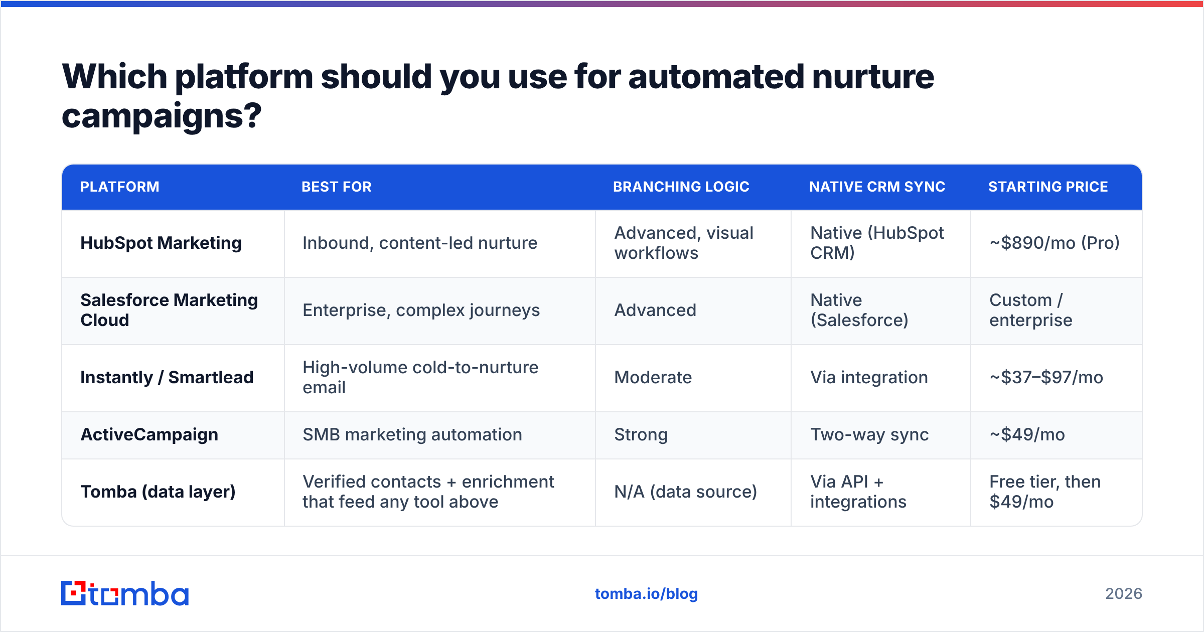 Diagram: Which platform should you use for automated nurture campaigns