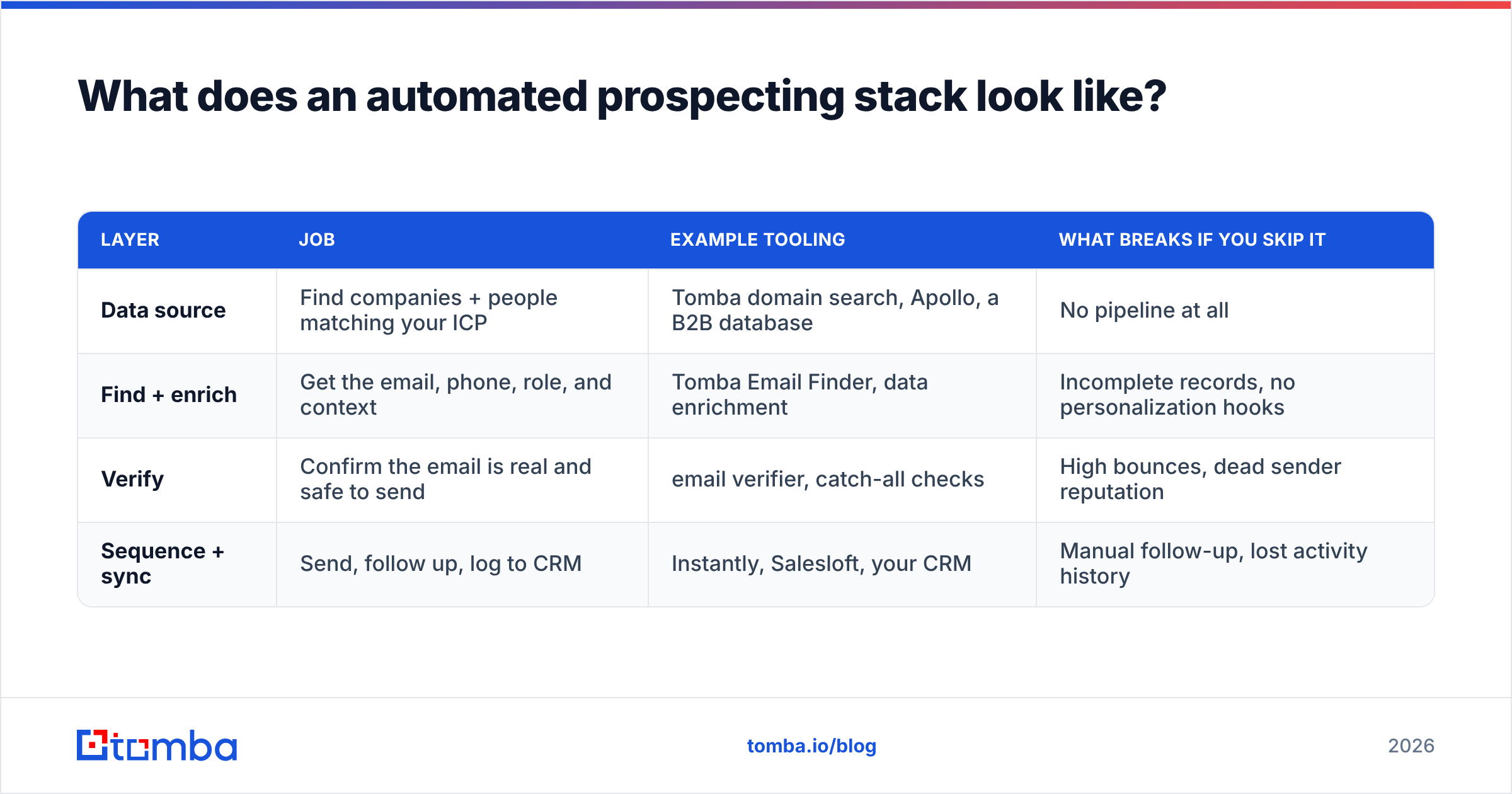 Diagram: What does an automated prospecting stack look like