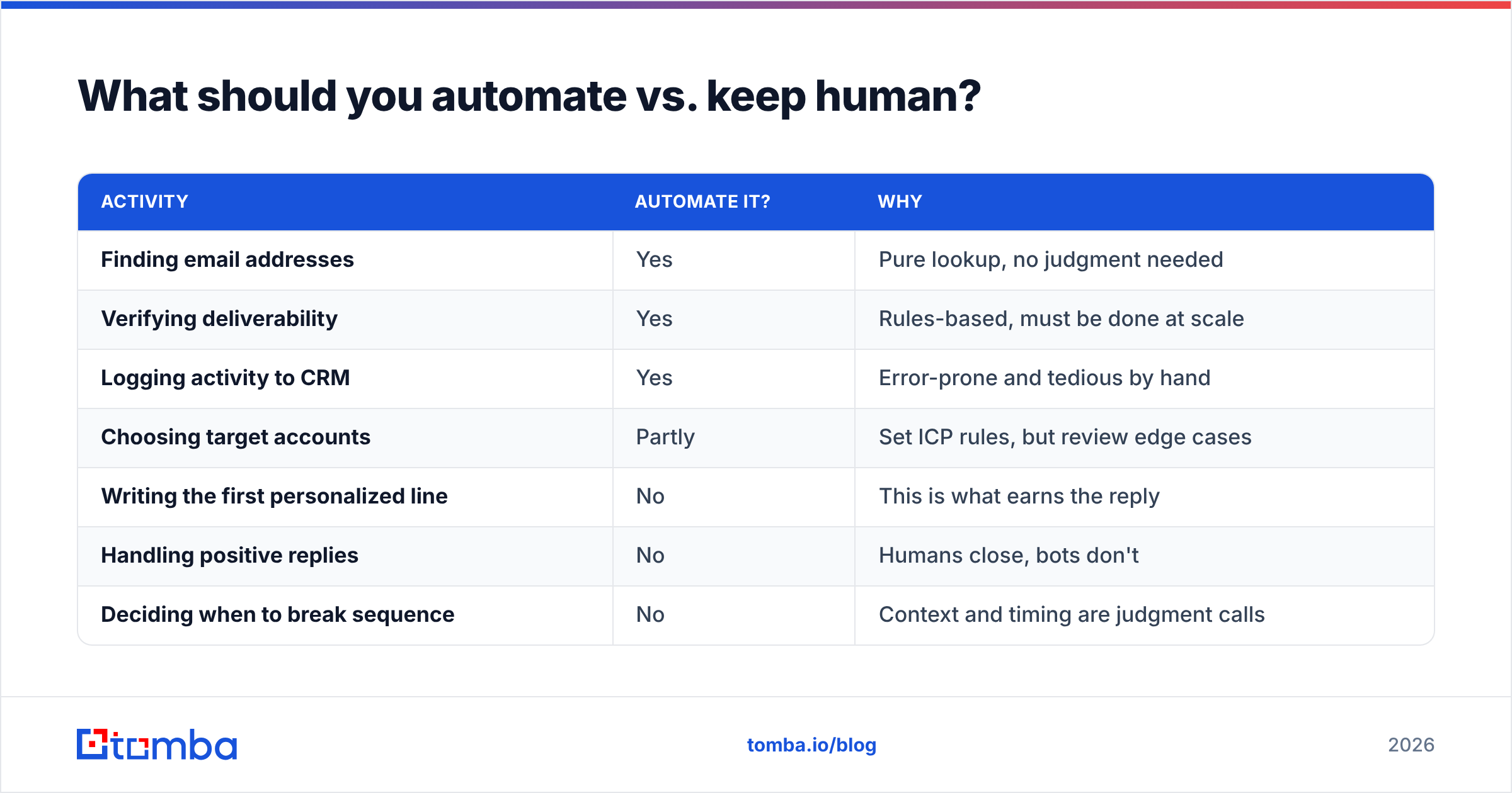 Diagram: What should you automate vs. keep human