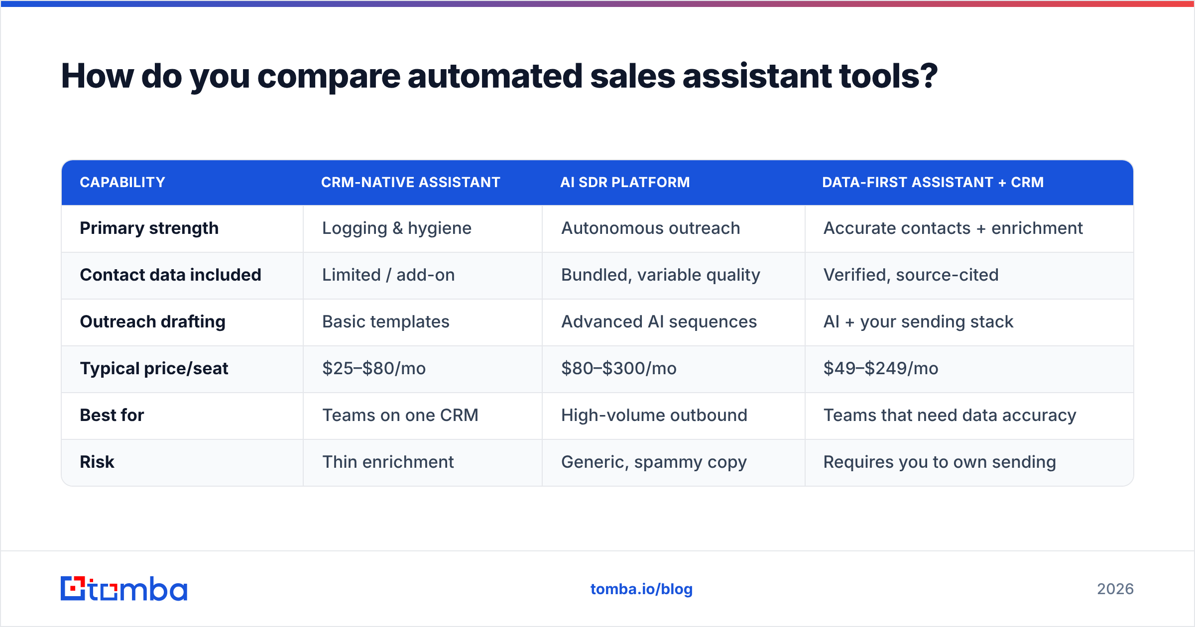 Diagram: How do you compare automated sales assistant tools