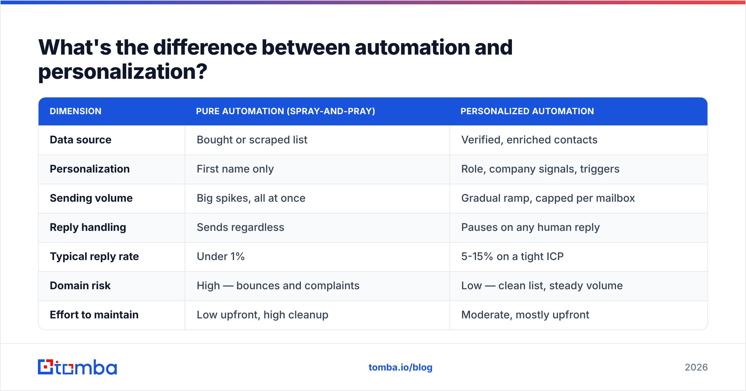 Diagram: What's the difference between automation and personalization