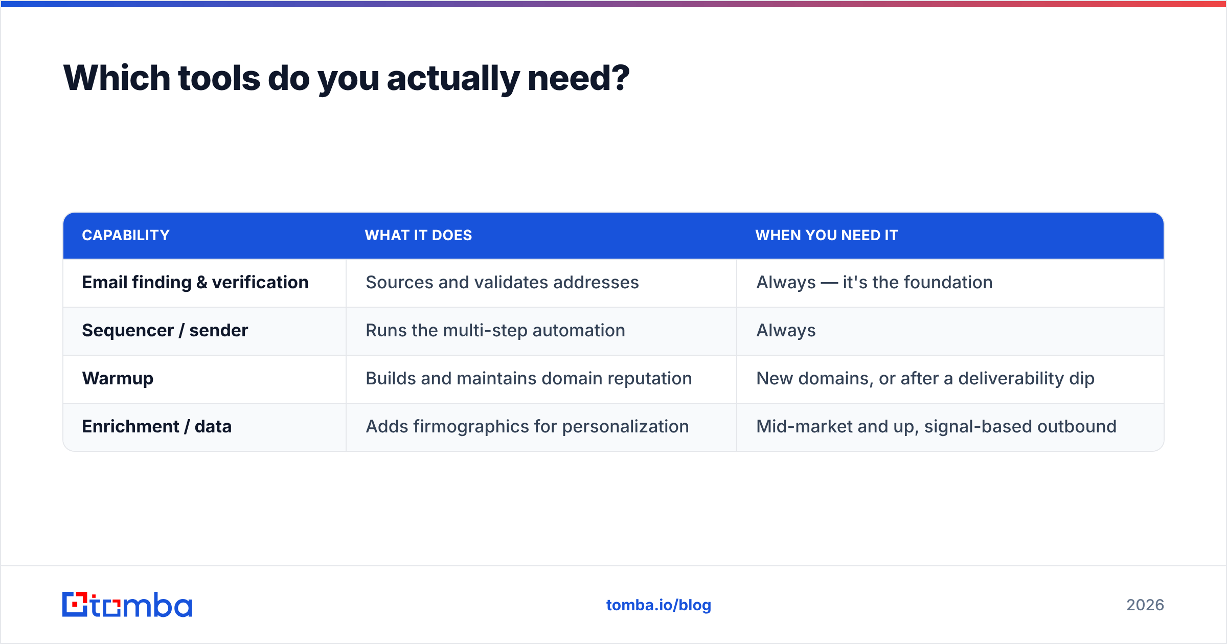 Diagram: Which tools do you actually need