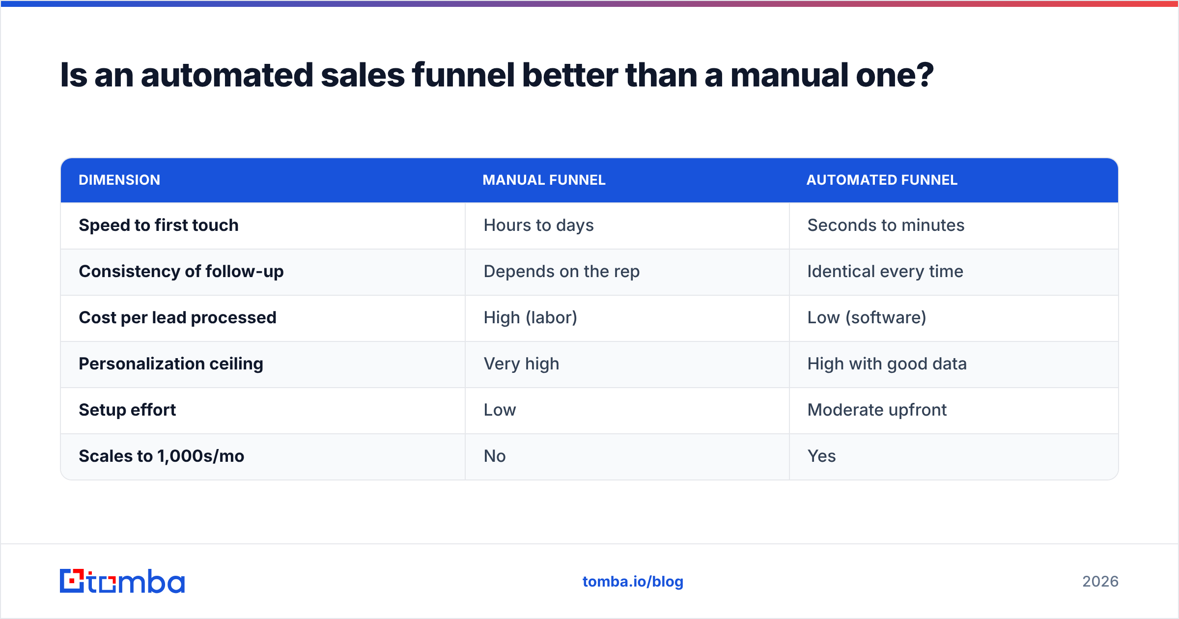 Diagram: Is an automated sales funnel better than a manual one