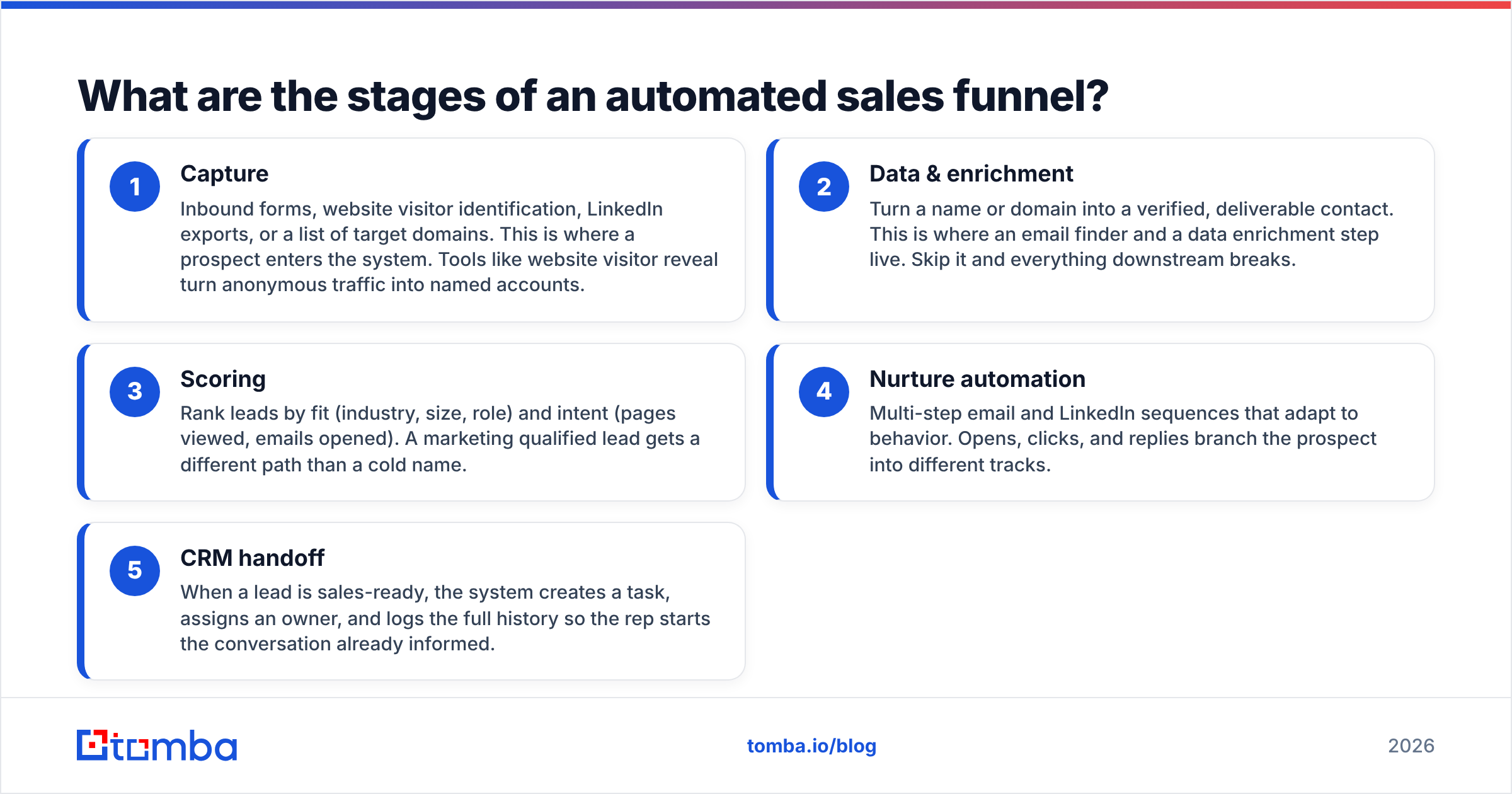 Diagram: What are the stages of an automated sales funnel