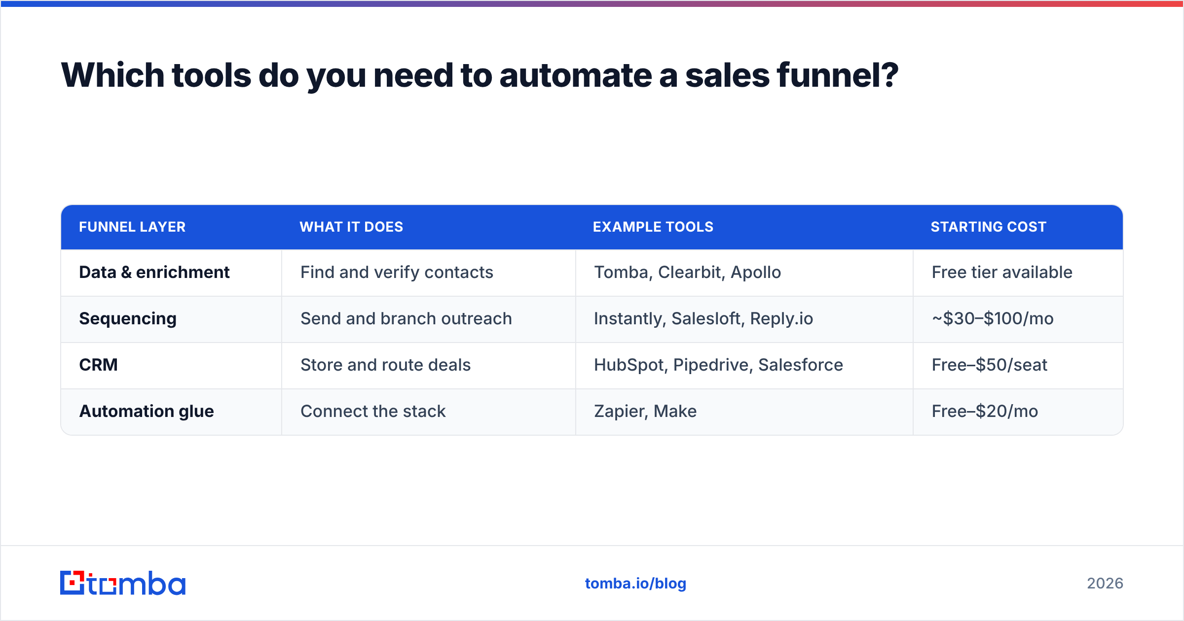 Diagram: Which tools do you need to automate a sales funnel