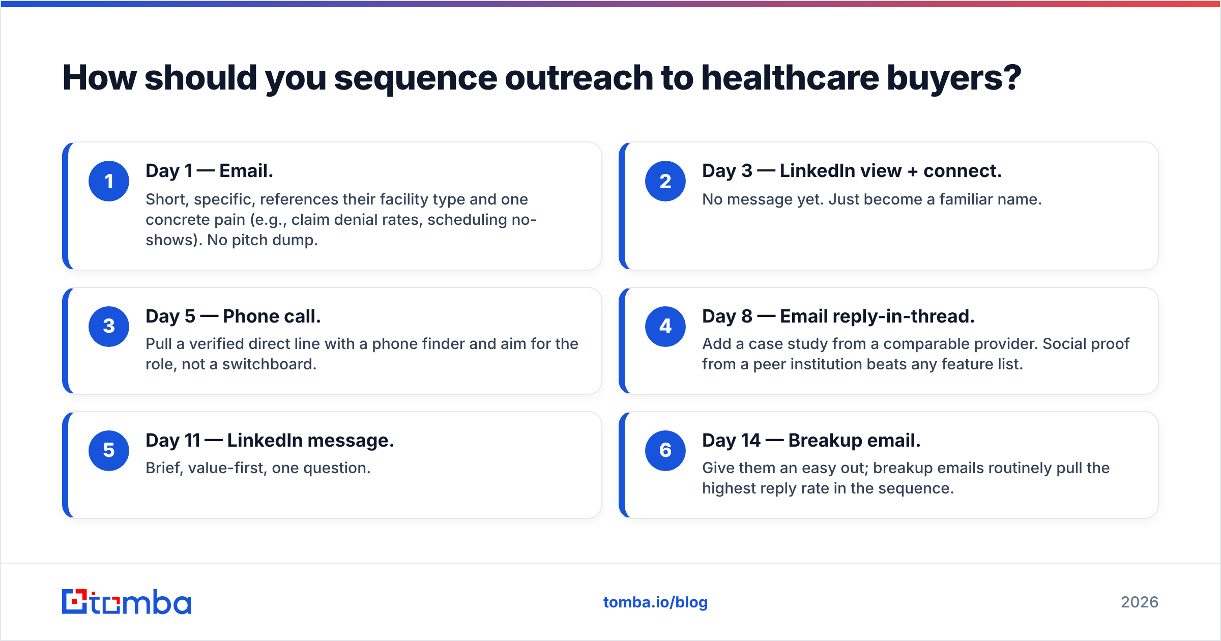 Diagram: How should you sequence outreach to healthcare buyers