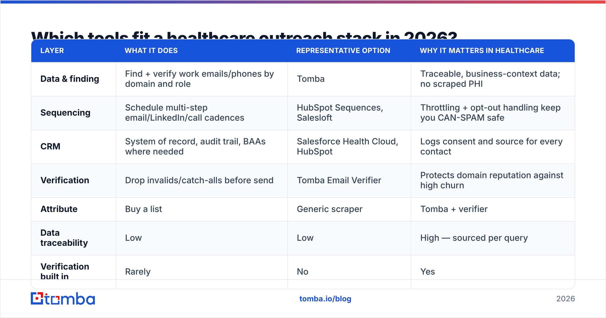 Diagram: Which tools fit a healthcare outreach stack in 2026