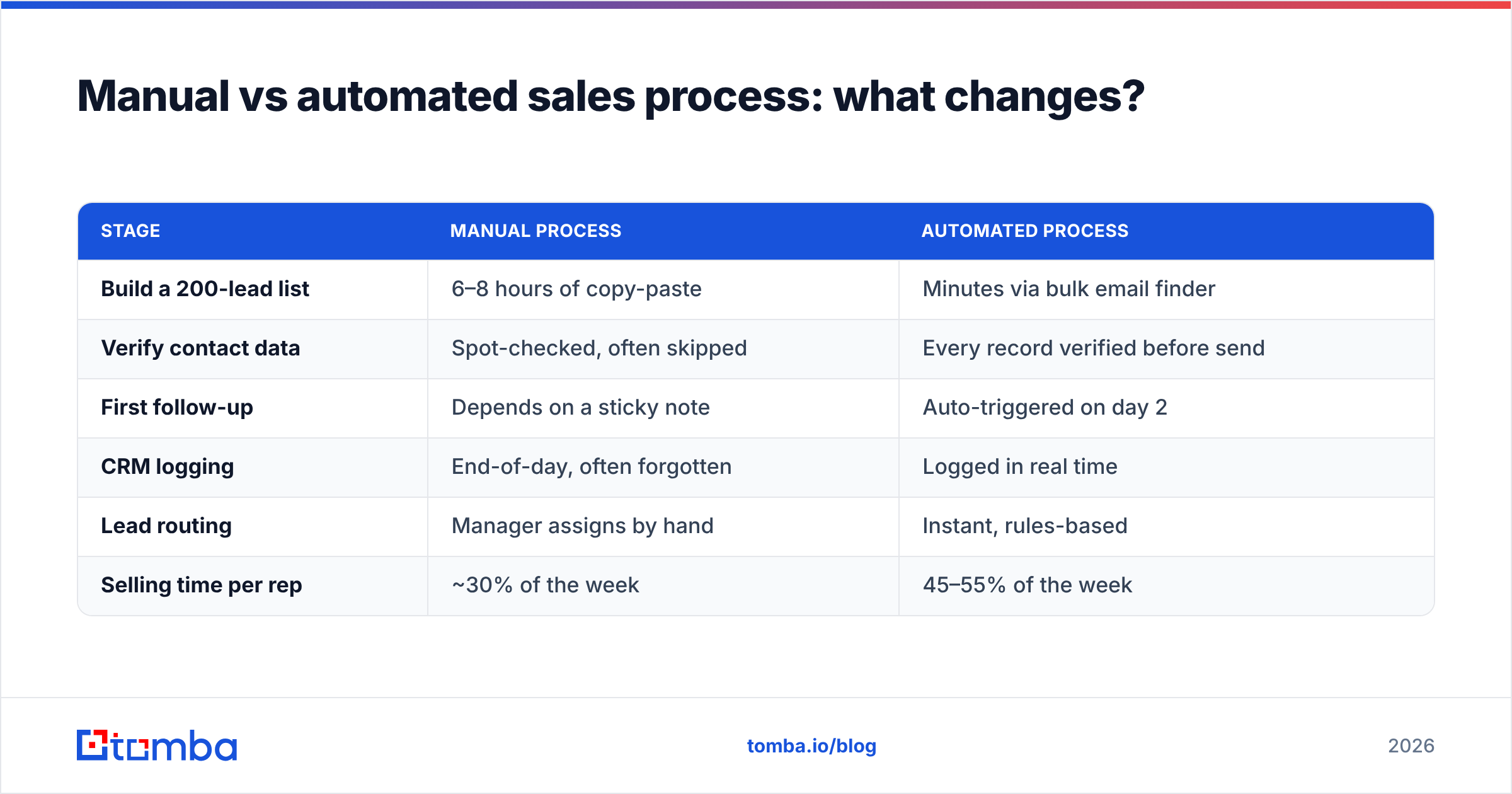 Diagram: Manual vs automated sales process: what changes