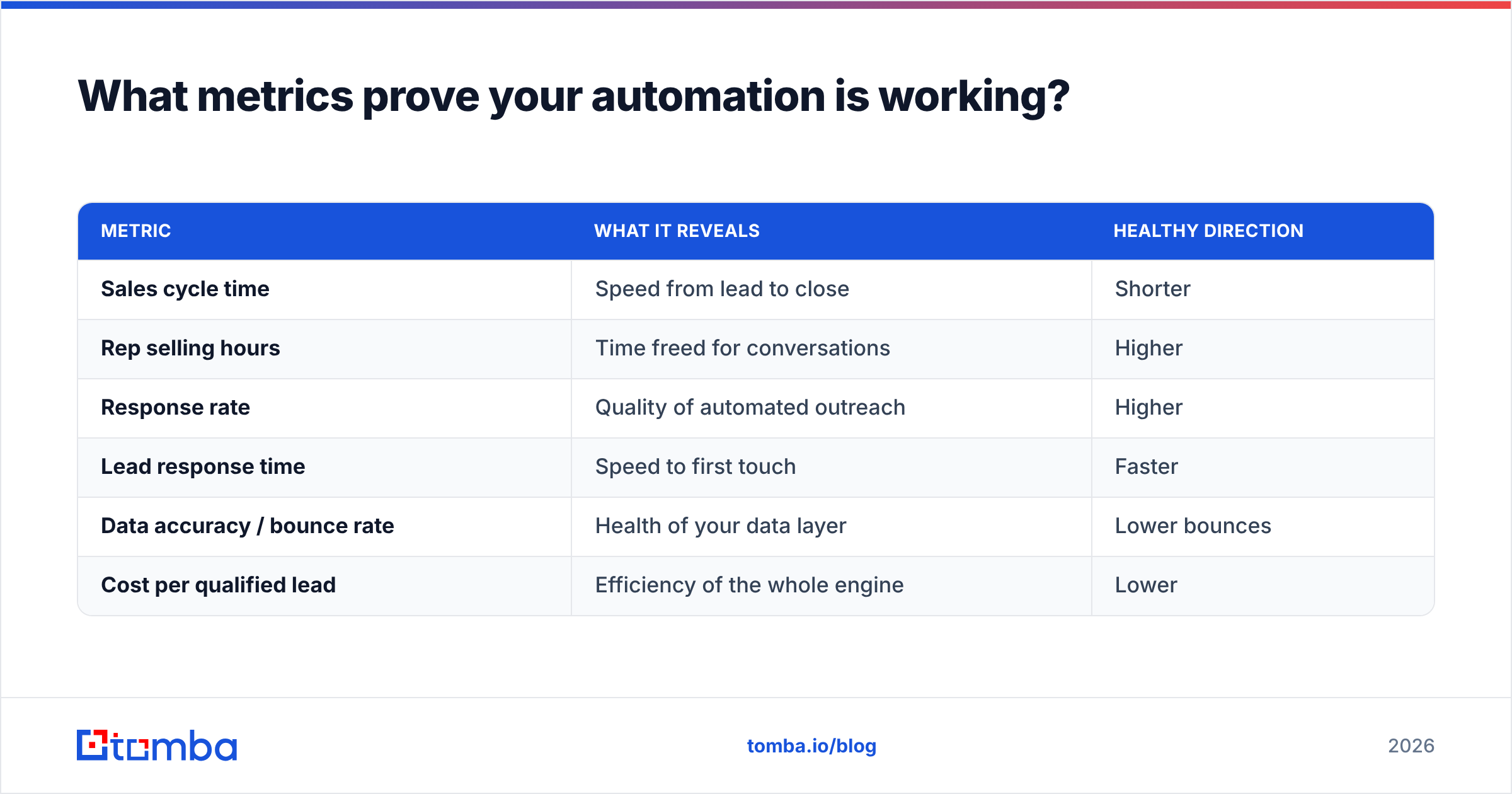 Diagram: What metrics prove your automation is working