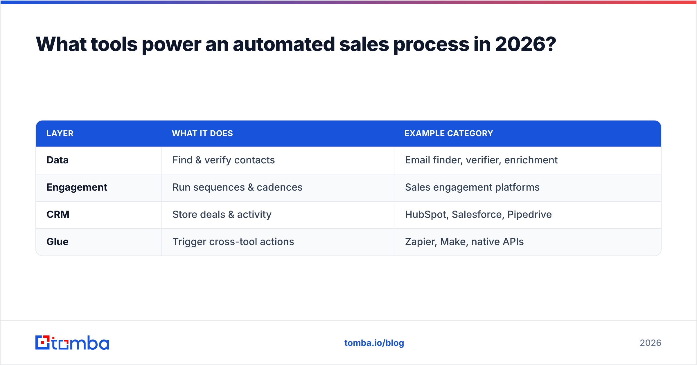 Diagram: What tools power an automated sales process in 2026