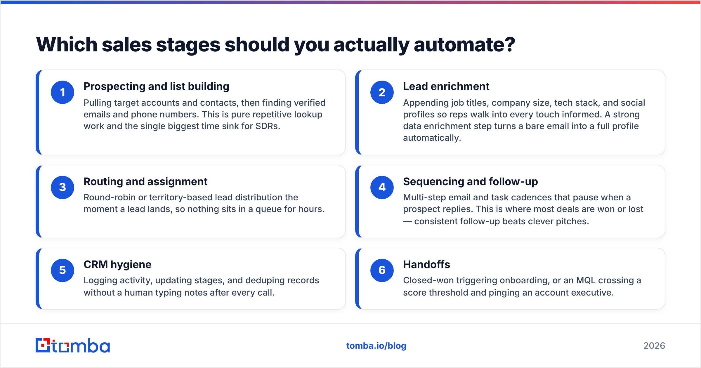 Diagram: Which sales stages should you actually automate