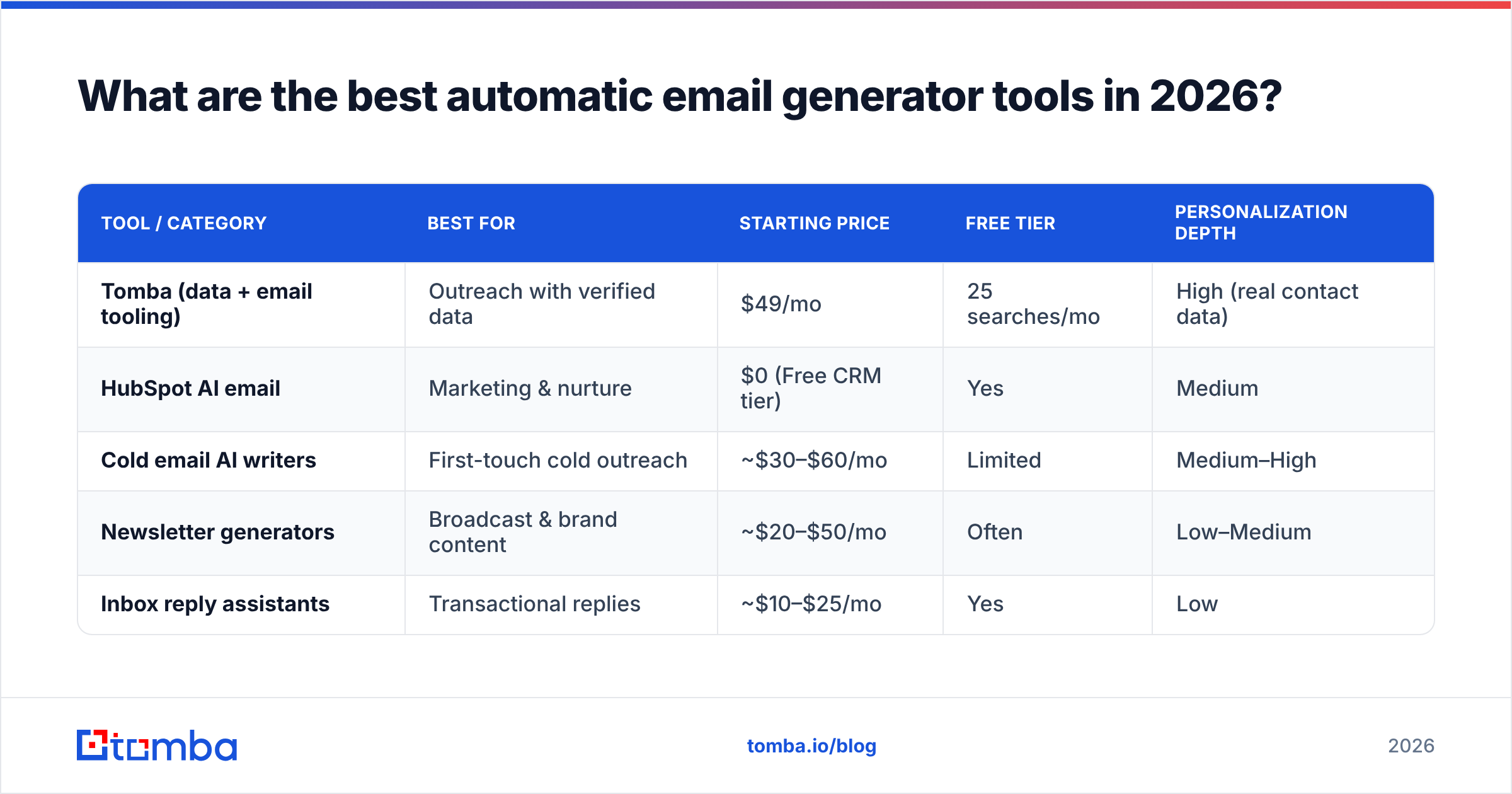 Diagram: What are the best automatic email generator tools in 2026