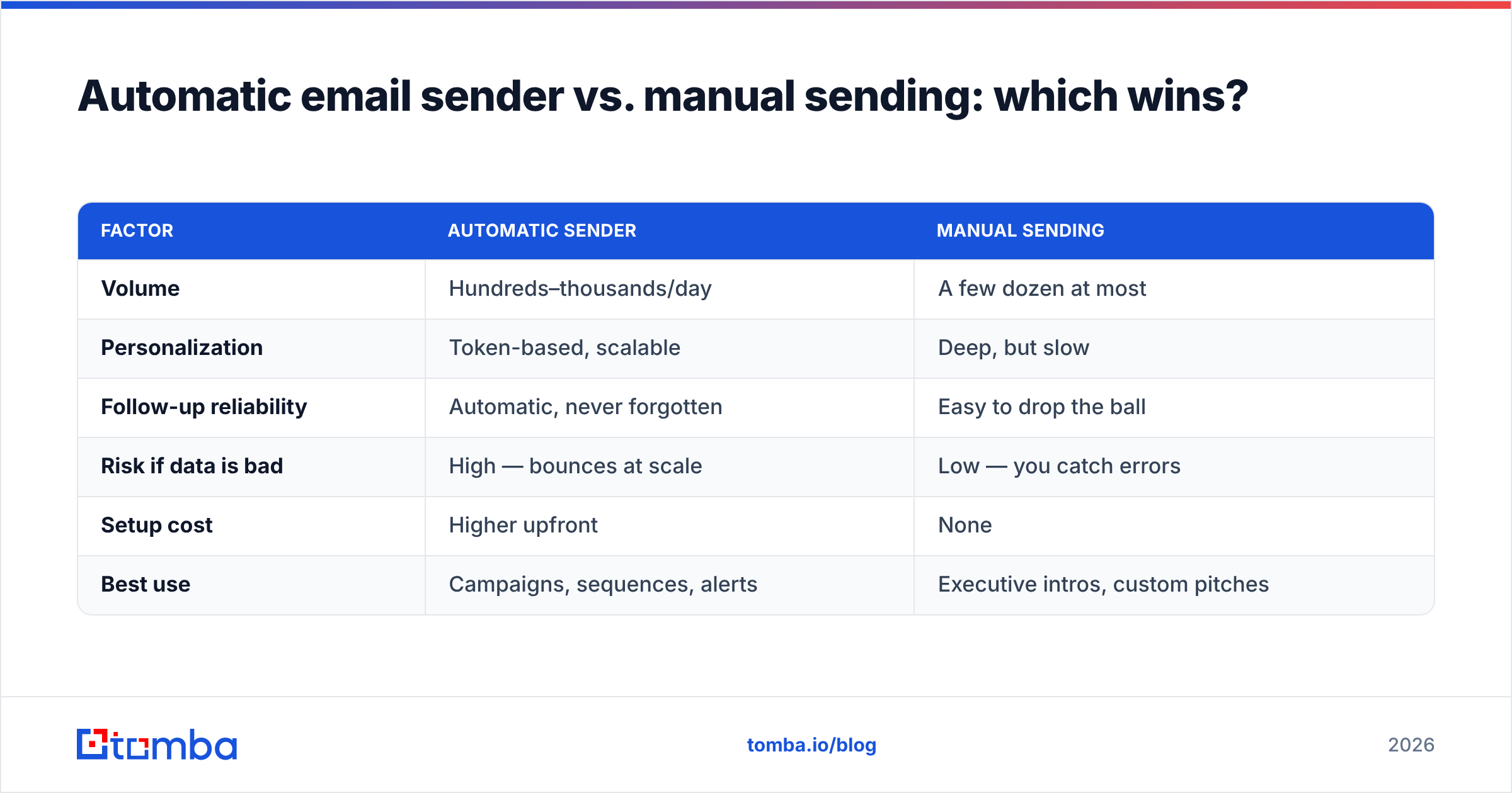 Diagram: Automatic email sender vs. manual sending: which wins