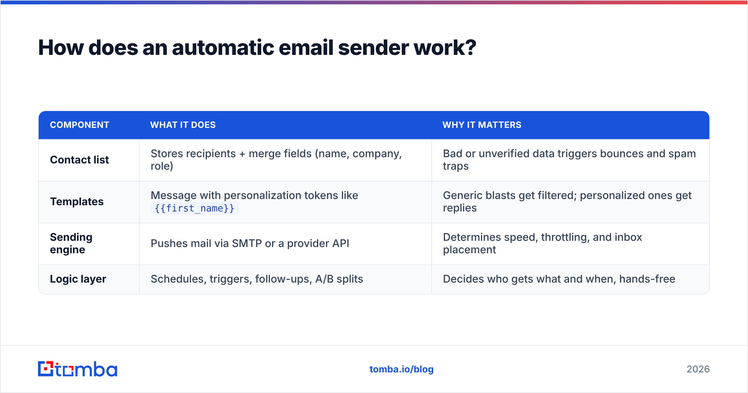 Diagram: How does an automatic email sender work