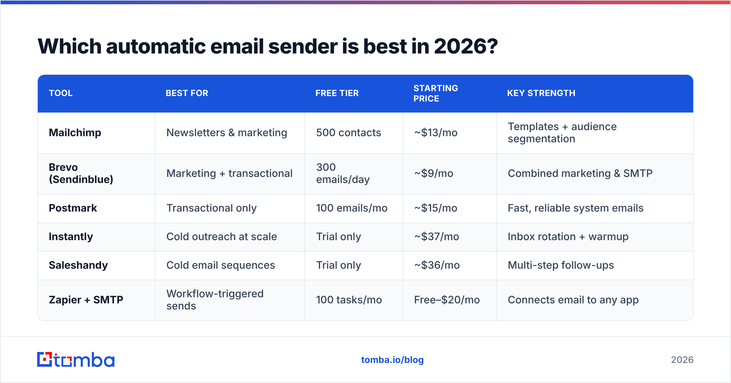 Diagram: Which automatic email sender is best in 2026