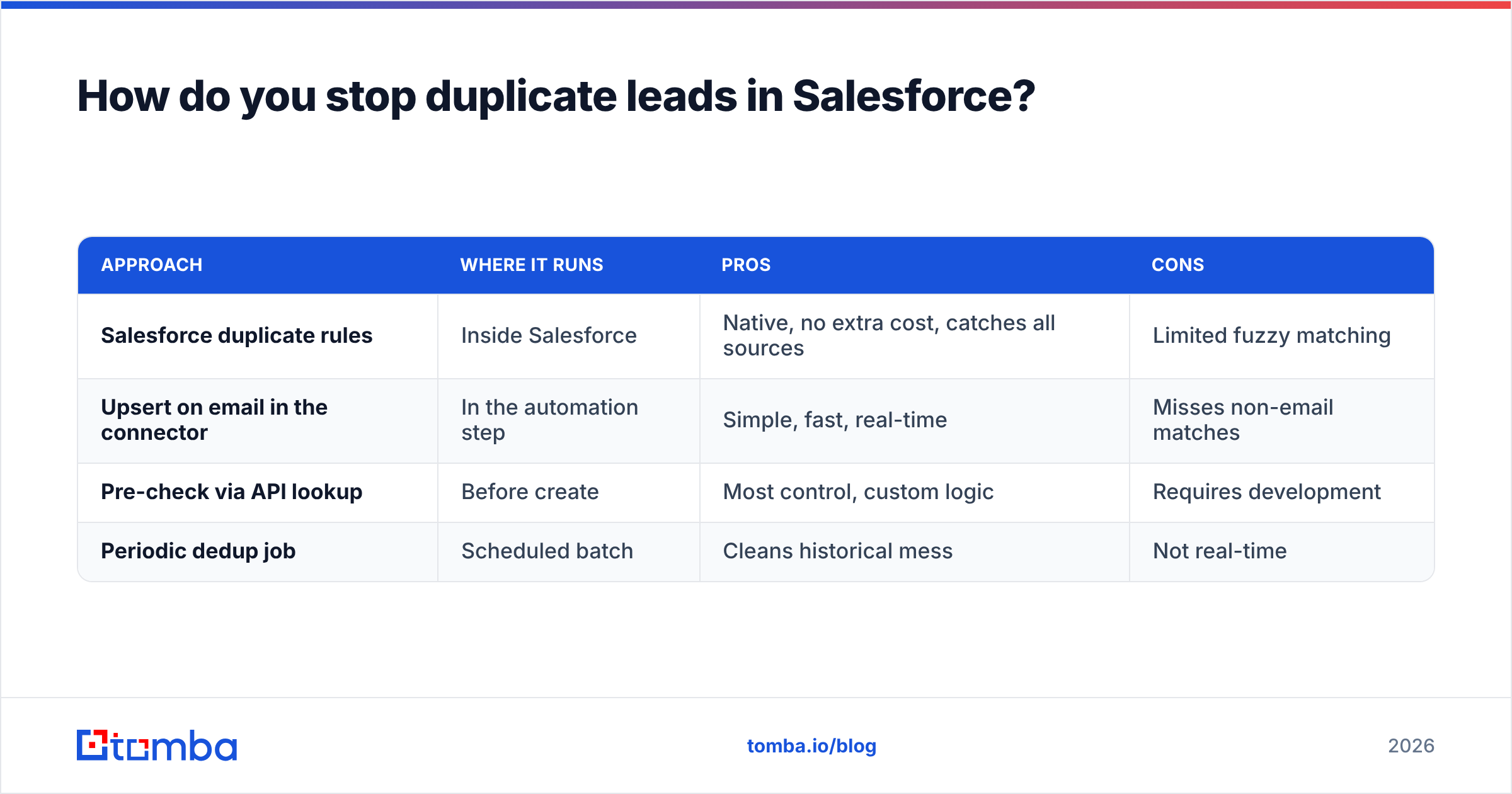Diagram: How do you stop duplicate leads in Salesforce