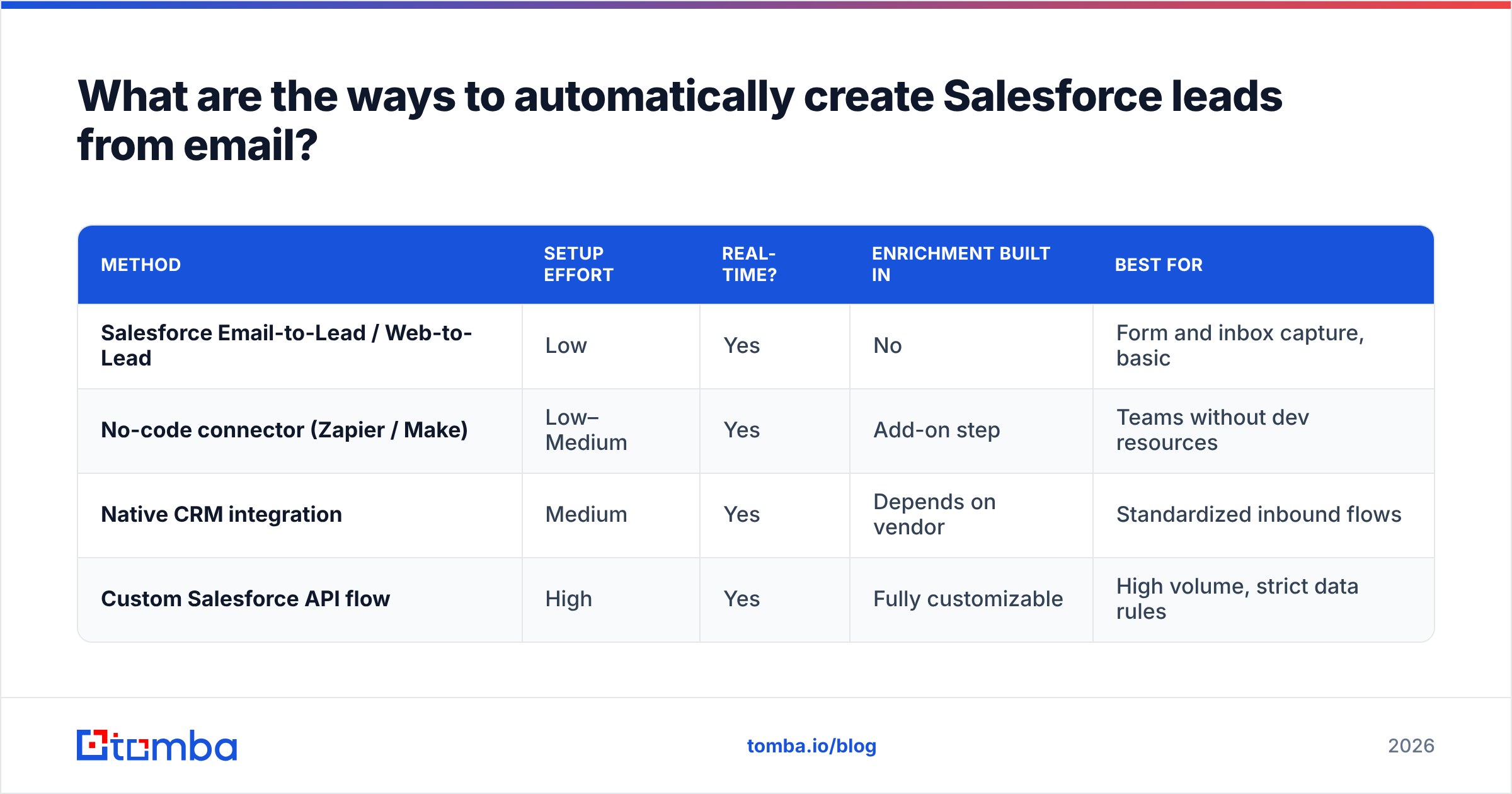 Diagram: What are the ways to automatically create Salesforce leads from email