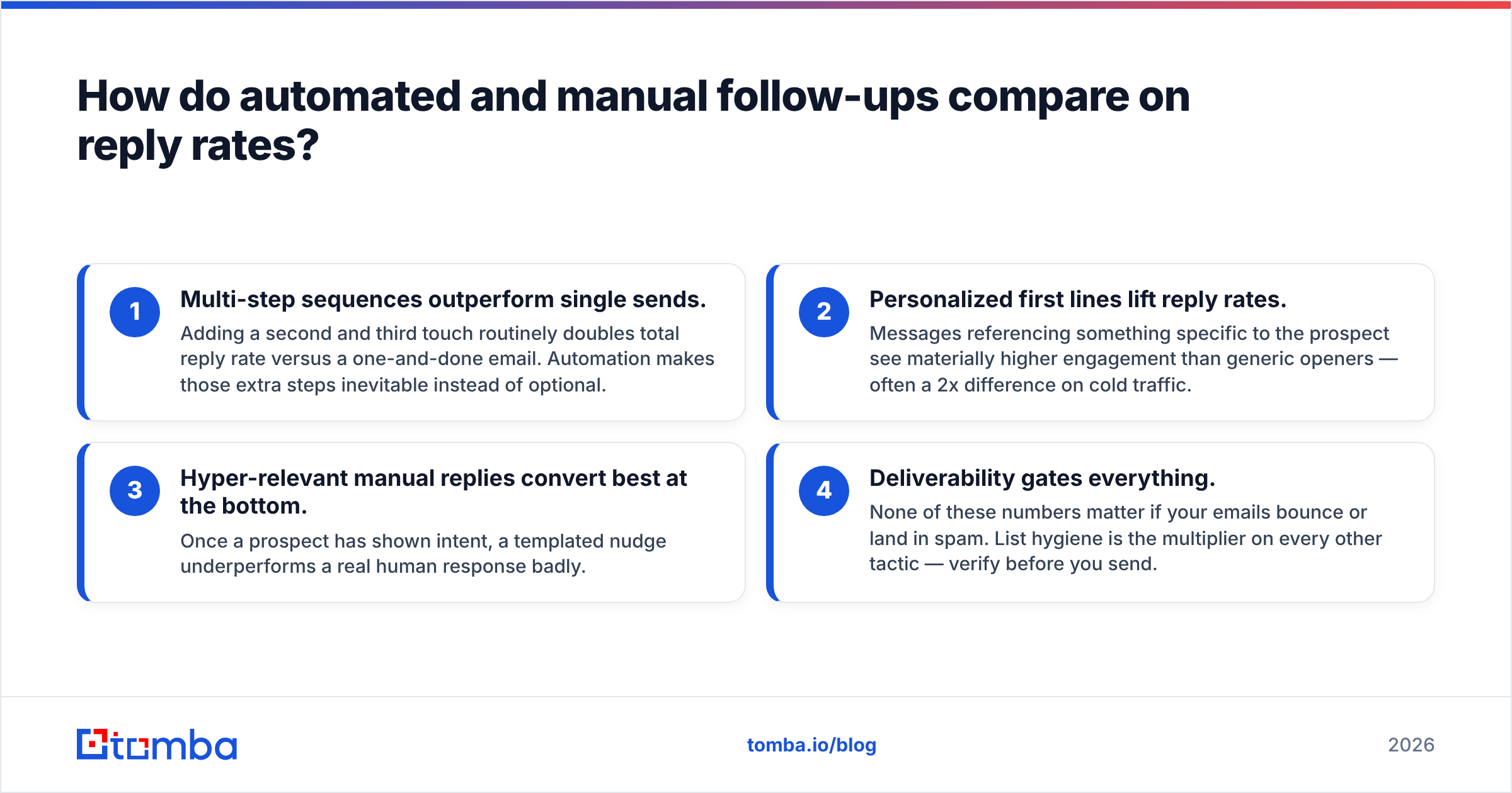 Diagram: How do automated and manual follow-ups compare on reply rates