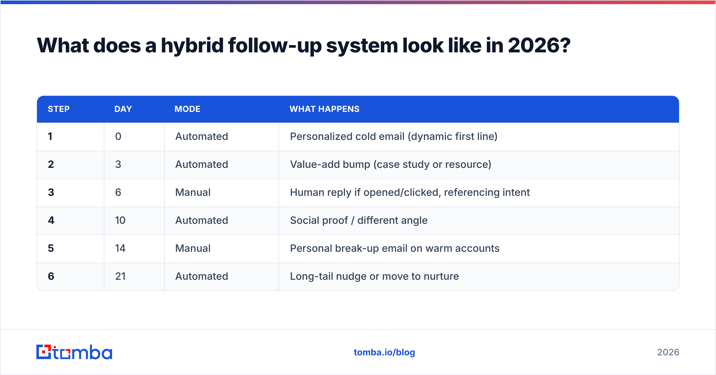 Diagram: What does a hybrid follow-up system look like in 2026