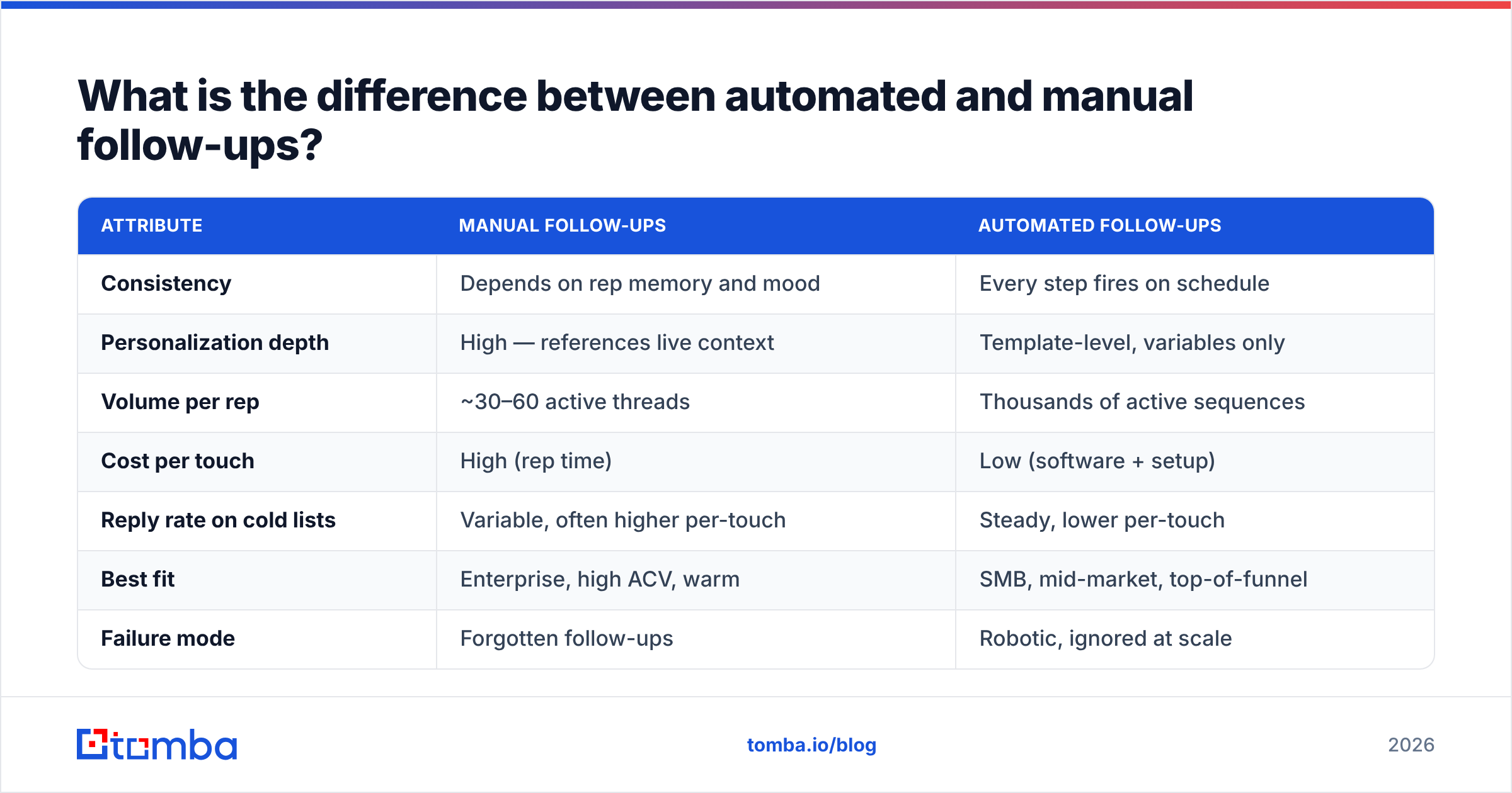 Diagram: What is the difference between automated and manual follow-ups
