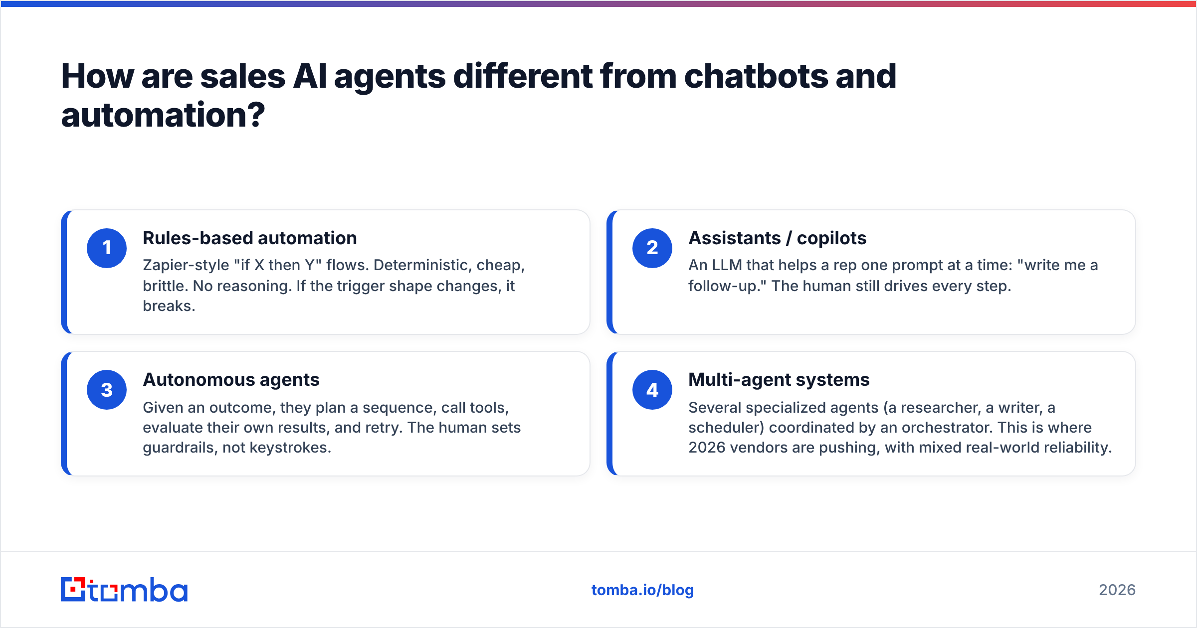 Diagram: How are sales AI agents different from chatbots and automation