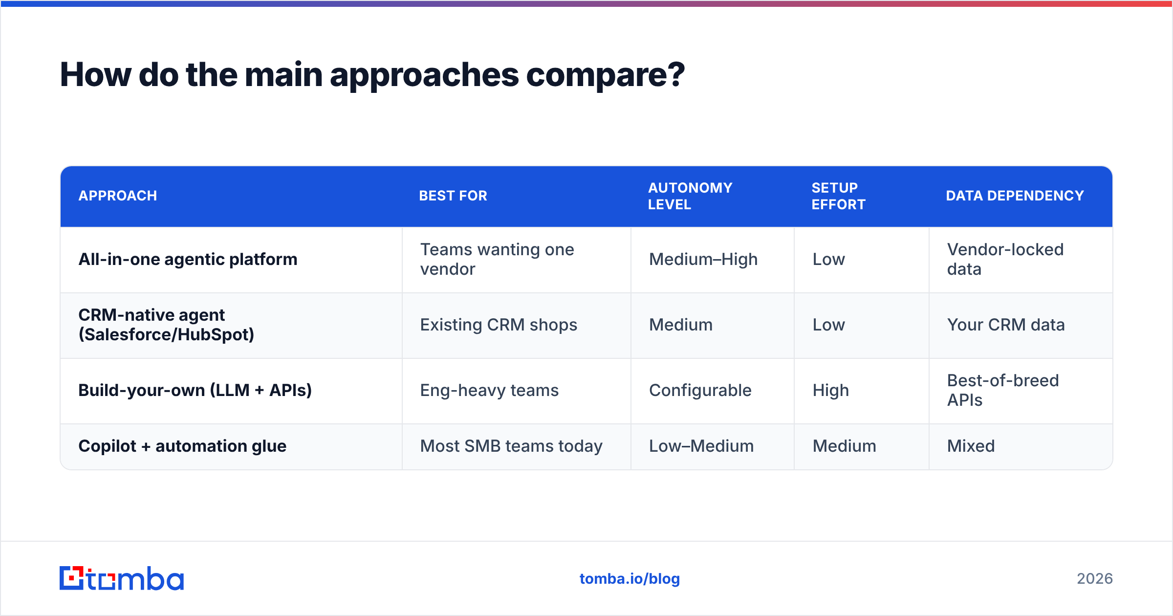 Diagram: How do the main approaches compare