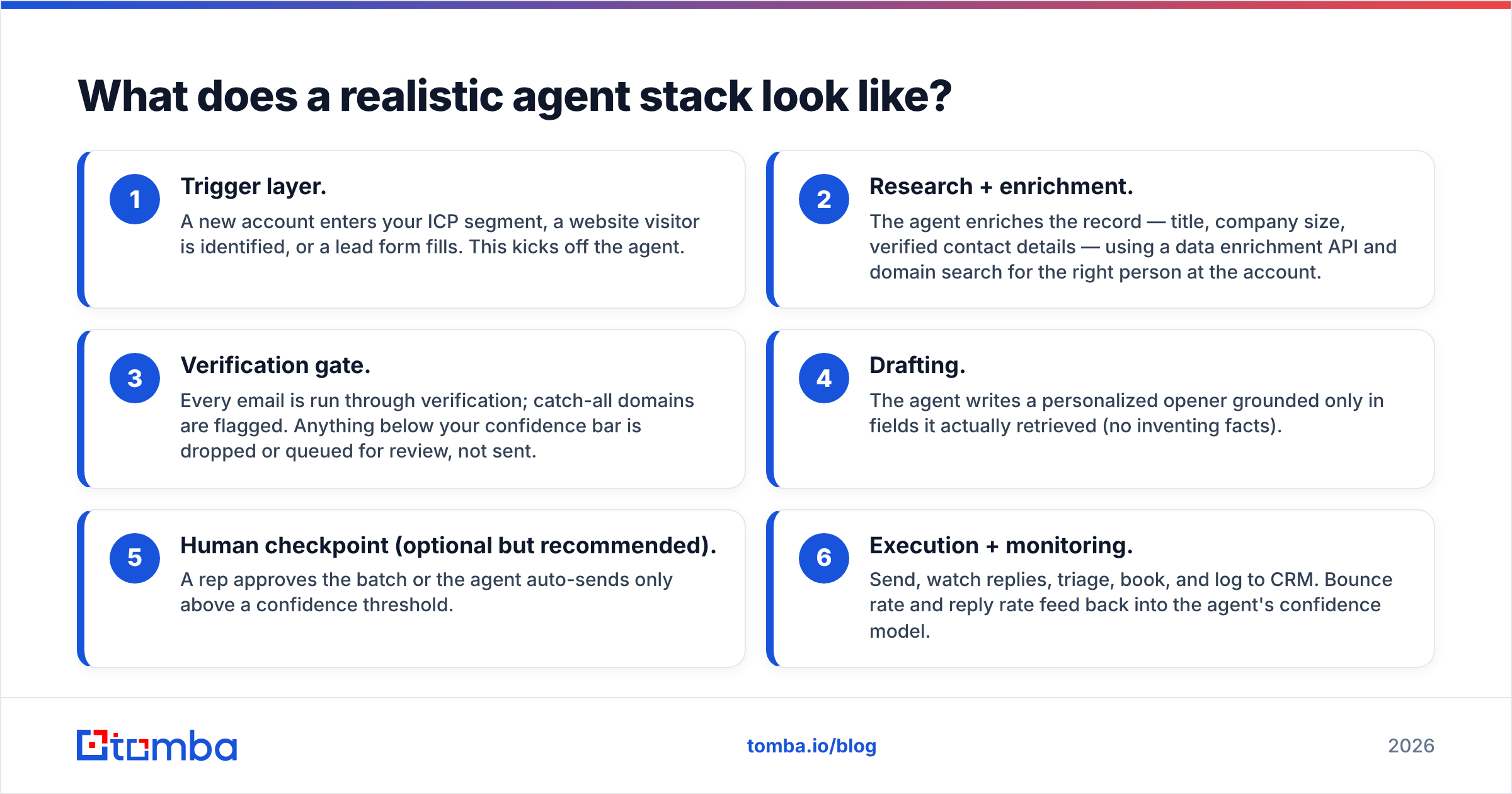 Diagram: What does a realistic agent stack look like