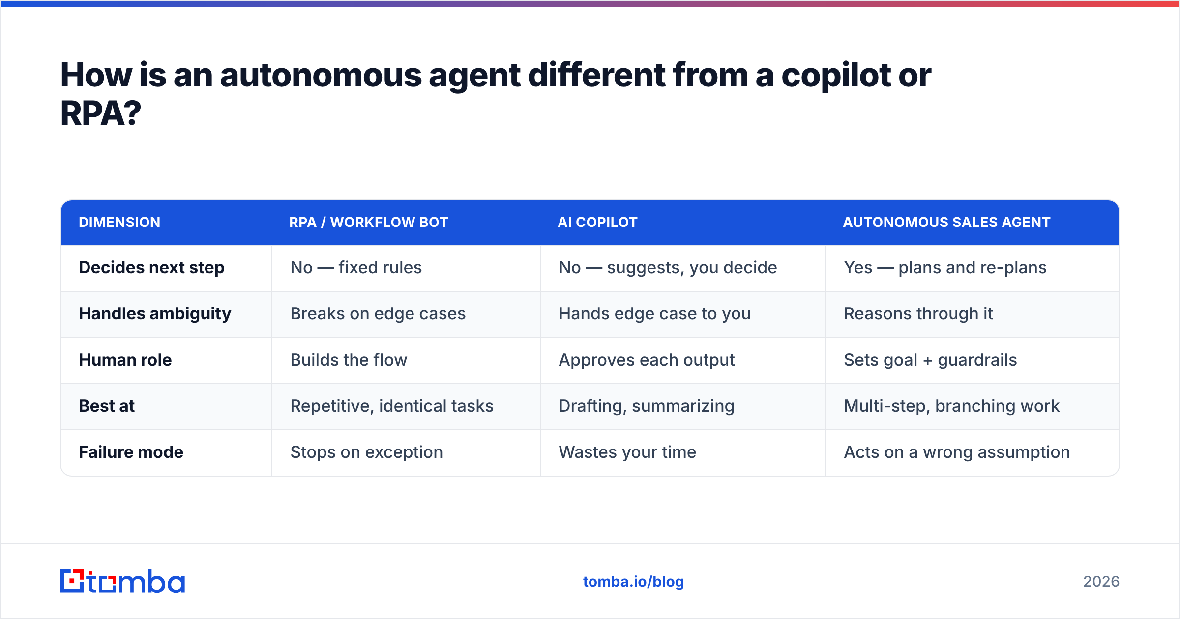 Diagram: How is an autonomous agent different from a copilot or RPA