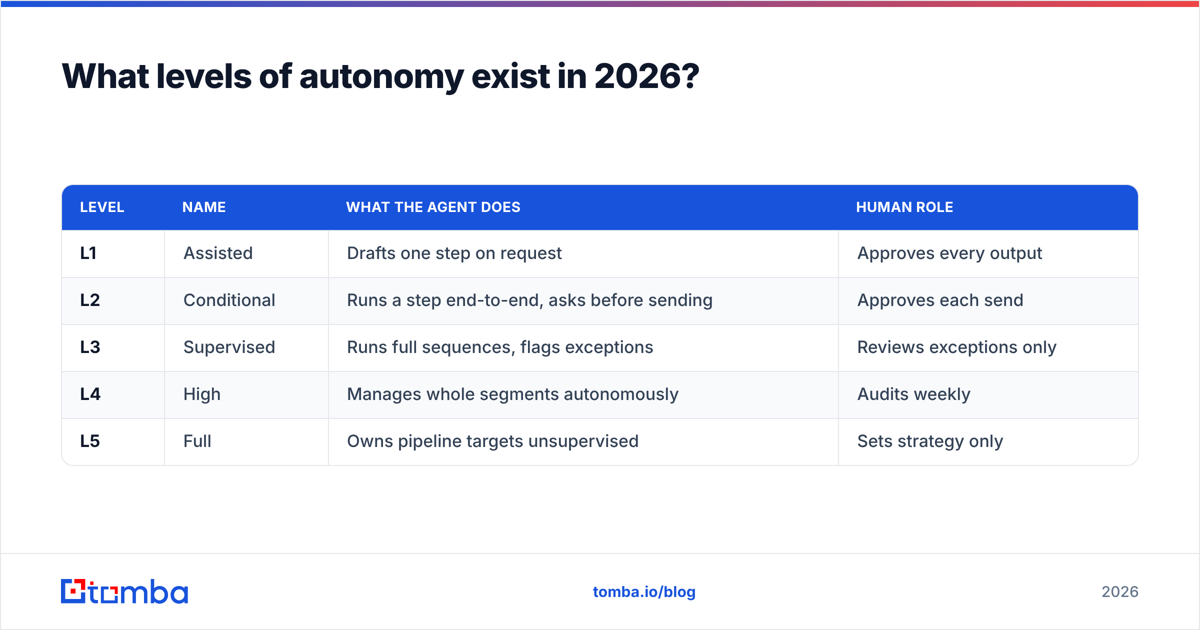 Diagram: What levels of autonomy exist in 2026