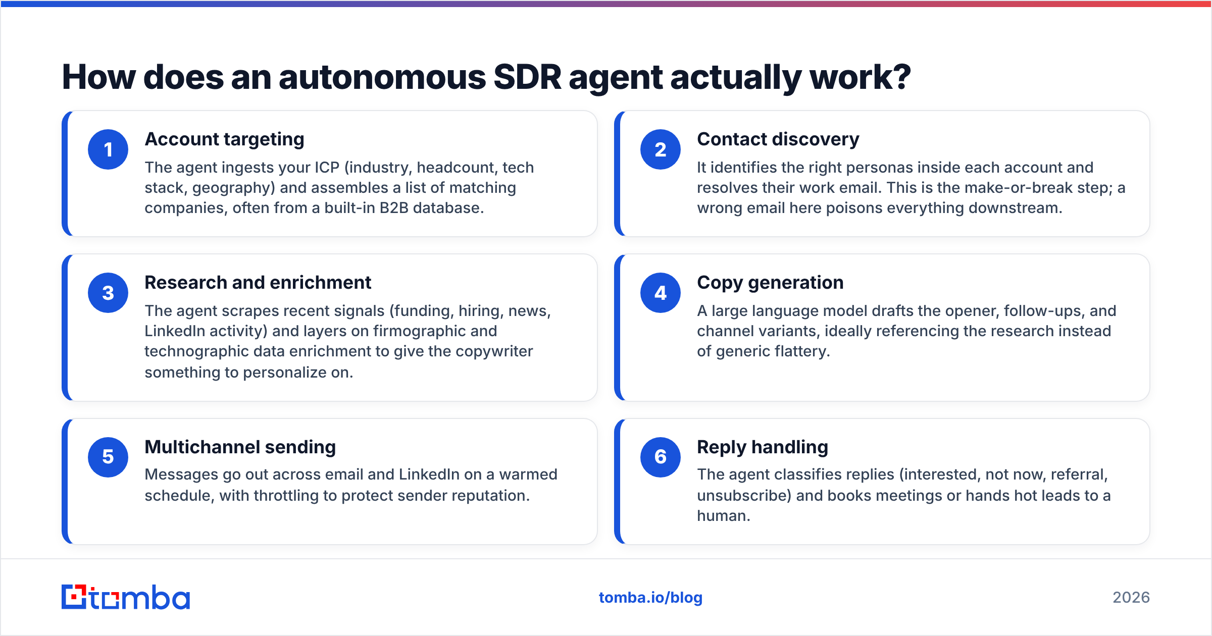 Diagram: How does an autonomous SDR agent actually work