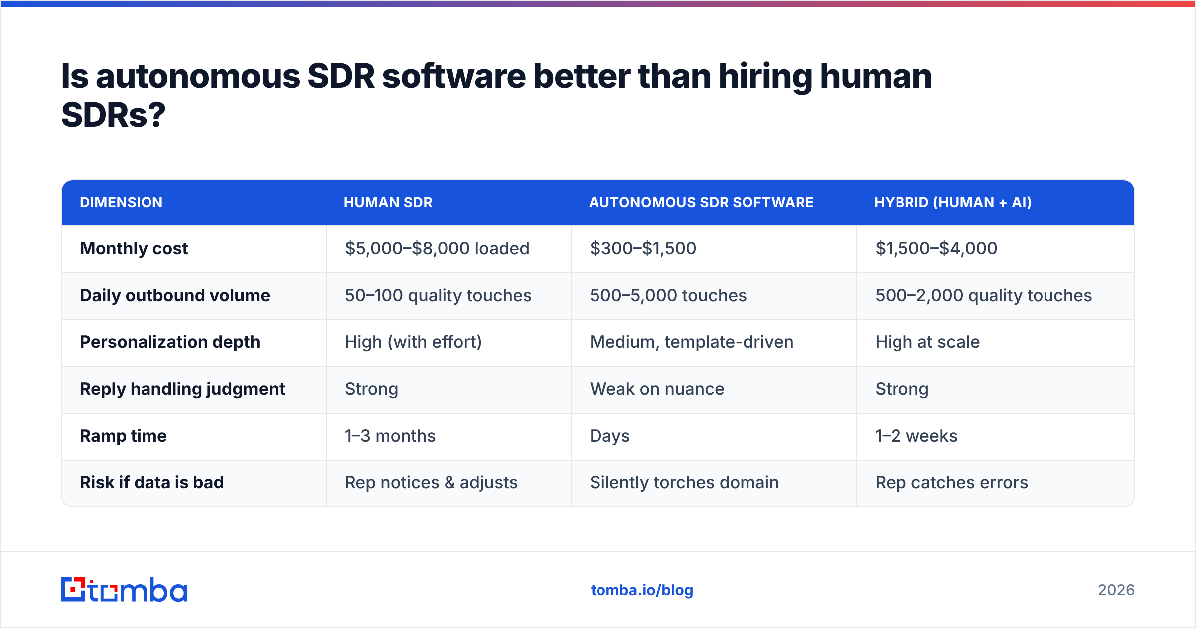Diagram: Is autonomous SDR software better than hiring human SDRs