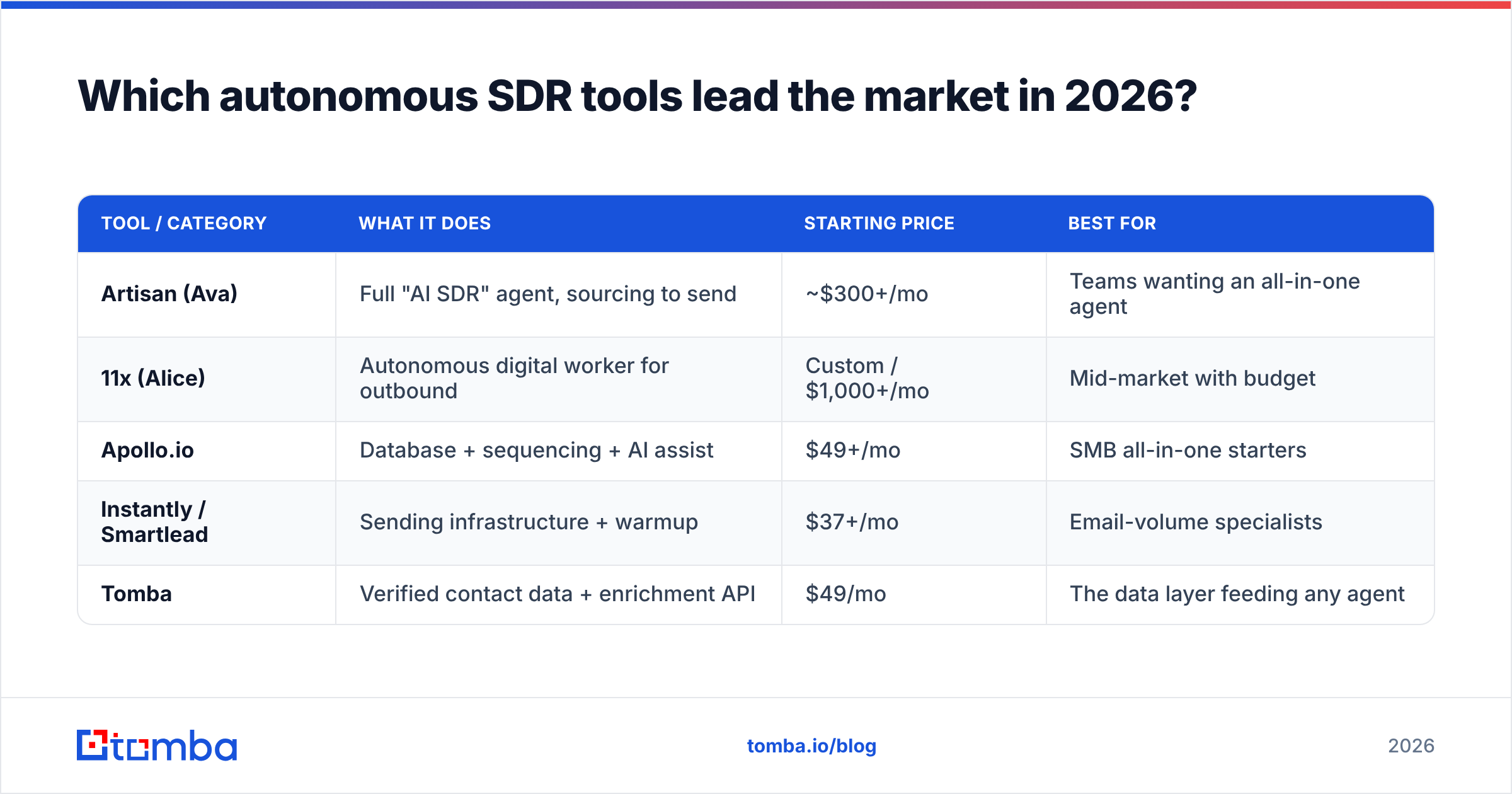 Diagram: Which autonomous SDR tools lead the market in 2026
