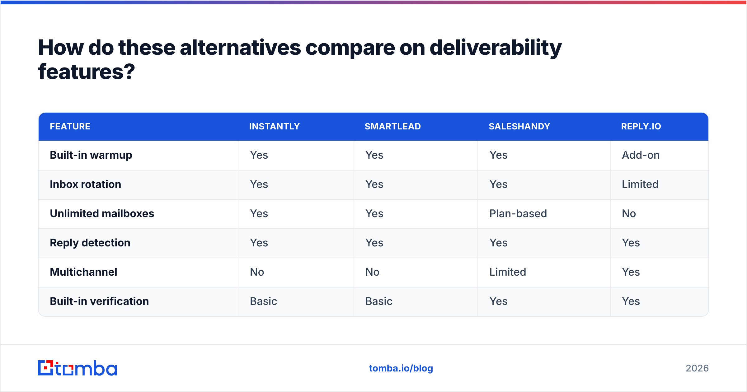 Diagram: How do these alternatives compare on deliverability features