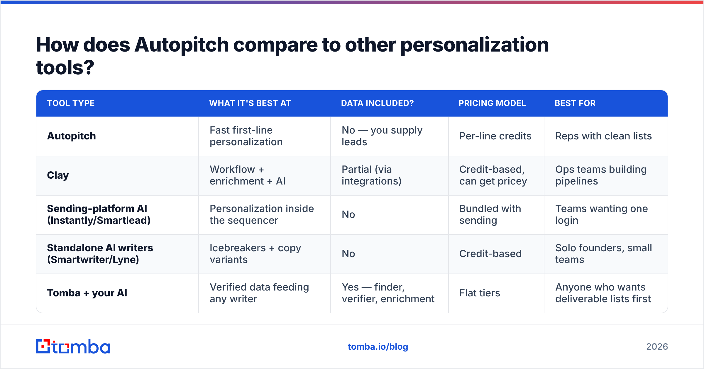 Diagram: How does Autopitch compare to other personalization tools