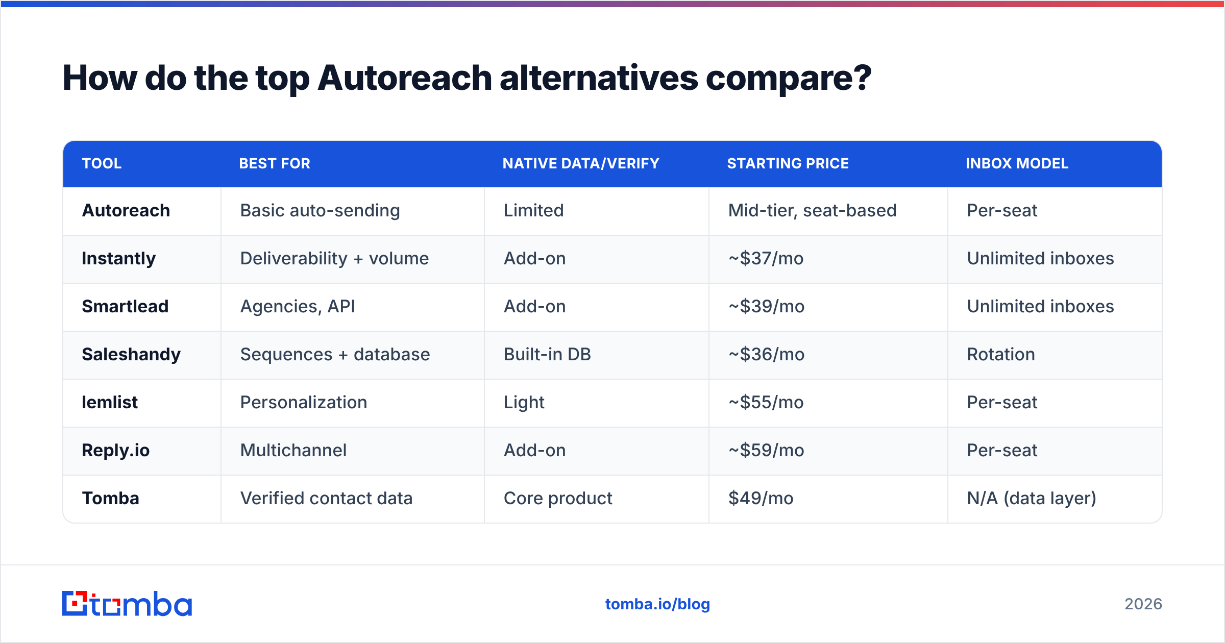 Diagram: How do the top Autoreach alternatives compare
