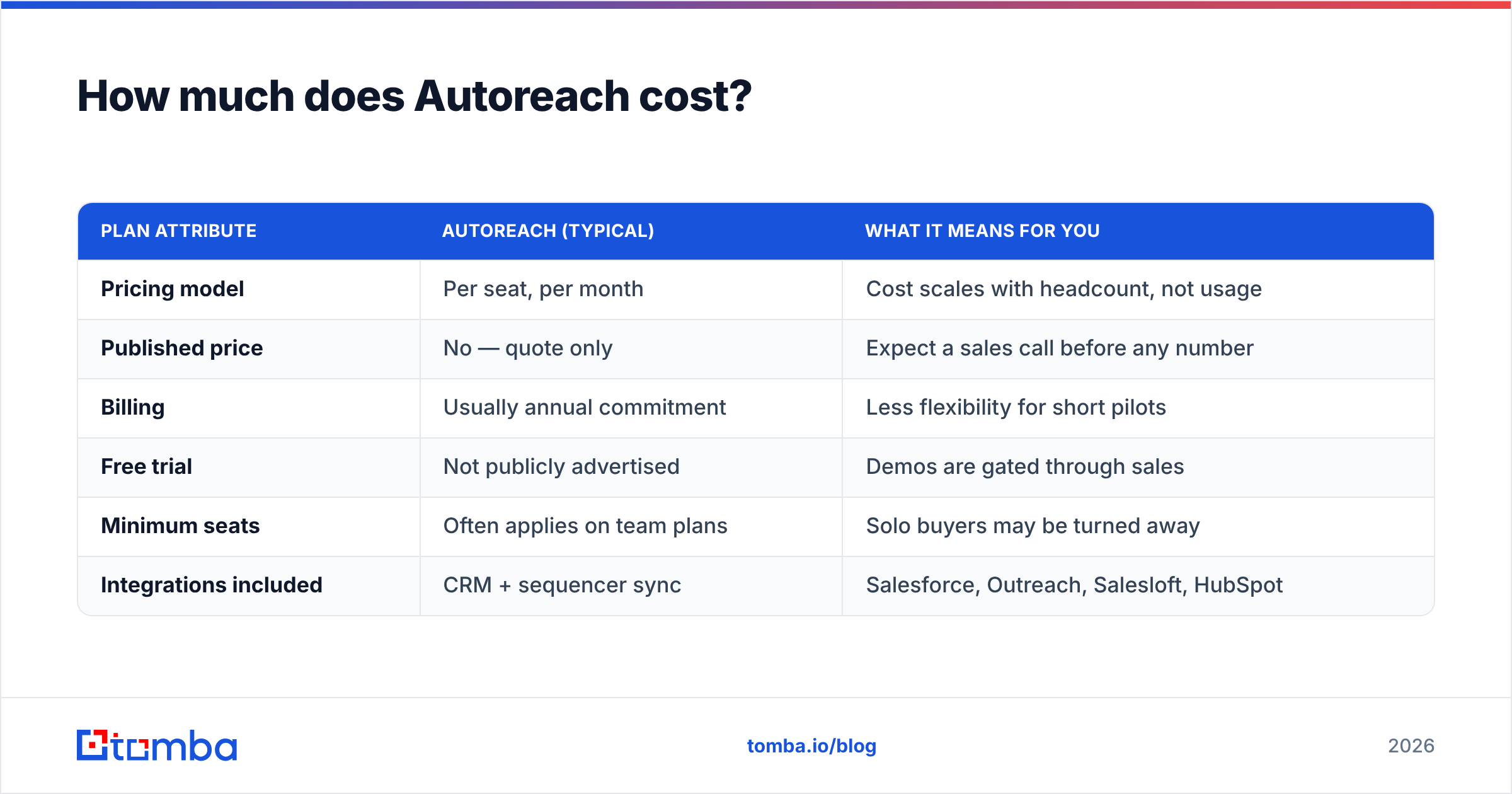 Diagram: How much does Autoreach cost