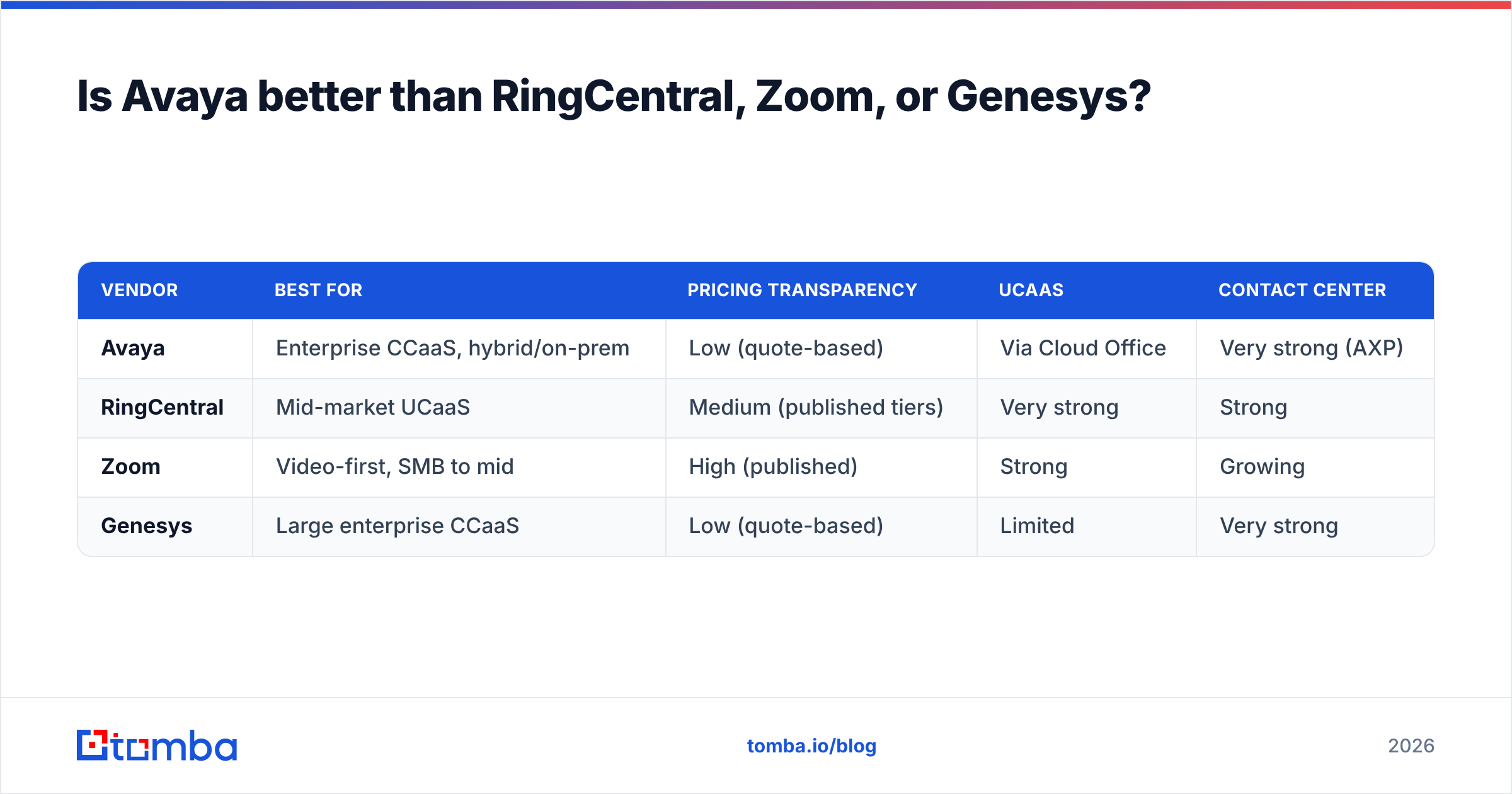 Diagram: Is Avaya better than RingCentral, Zoom, or Genesys