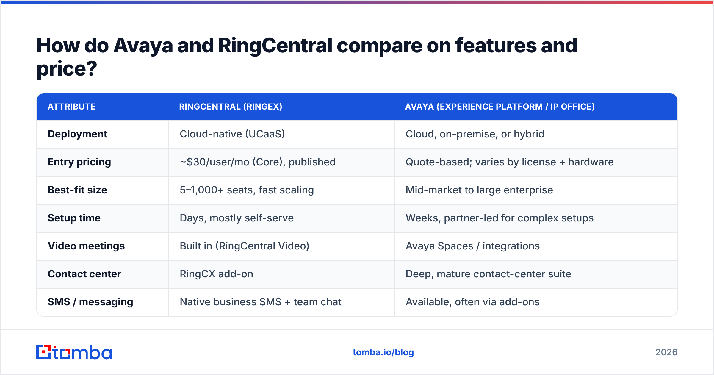Diagram: How do Avaya and RingCentral compare on features and price