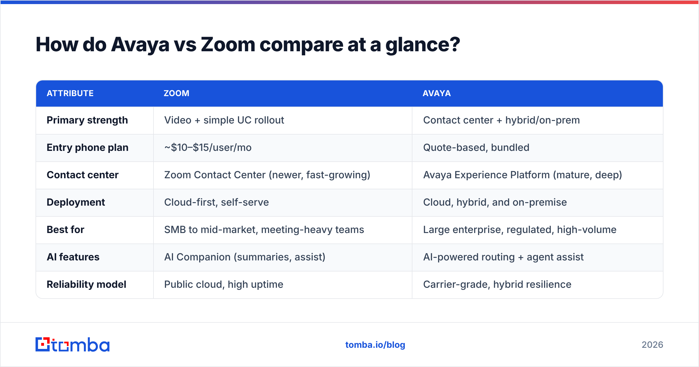 Diagram: How do Avaya vs Zoom compare at a glance