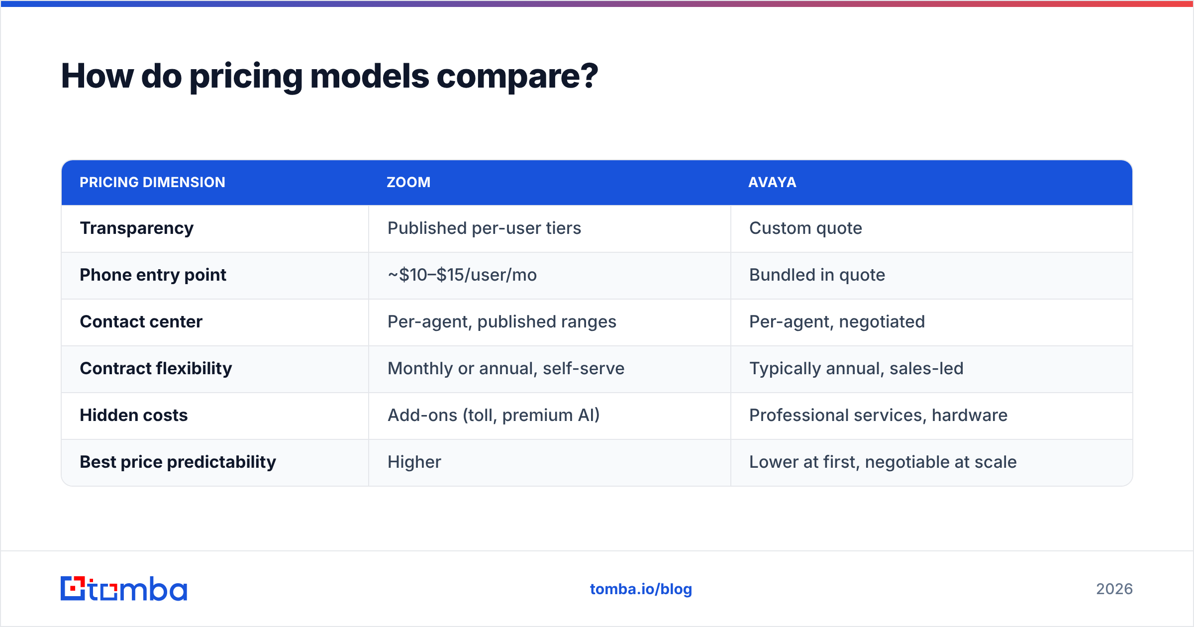 Diagram: How do pricing models compare