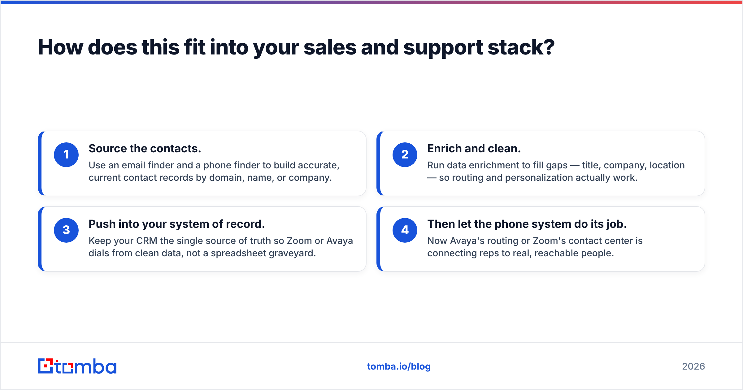 Diagram: How does this fit into your sales and support stack