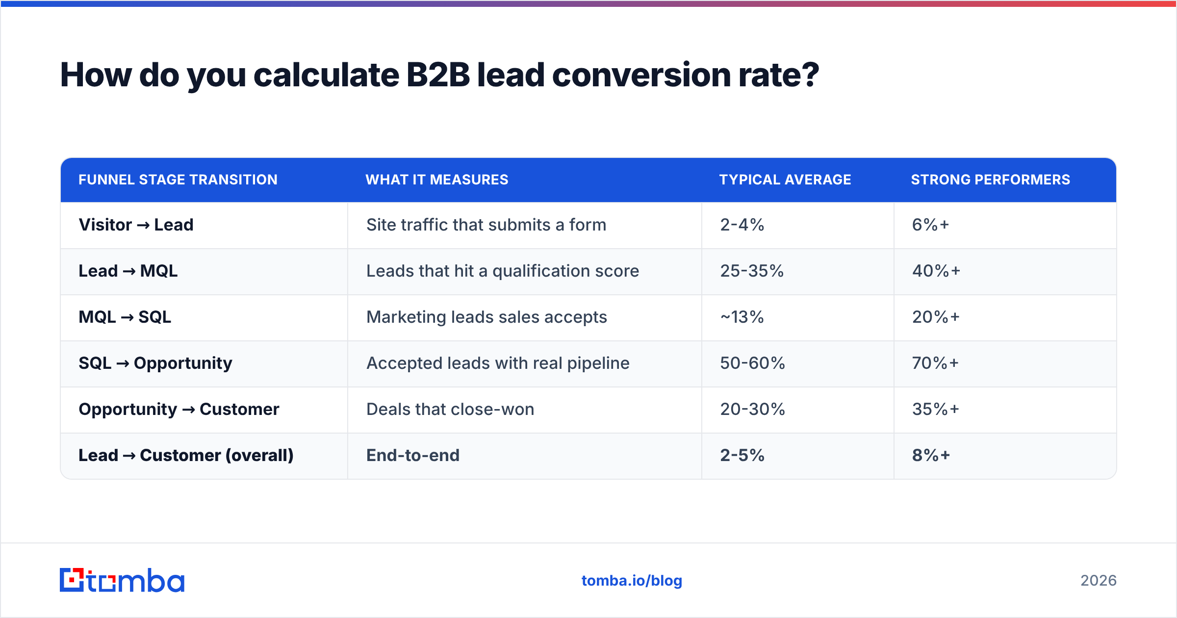 Diagram: How do you calculate B2B lead conversion rate
