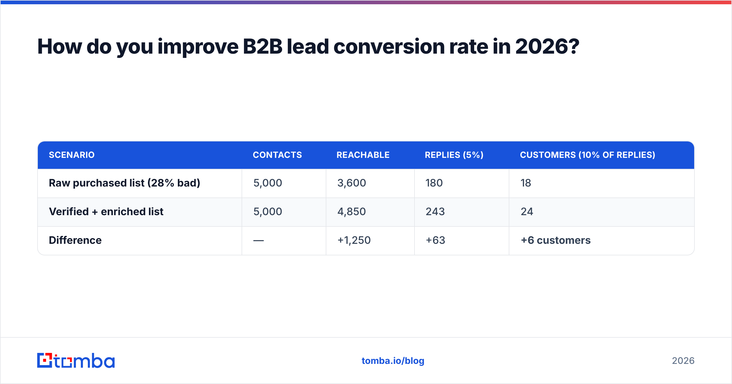 Diagram: How do you improve B2B lead conversion rate in 2026