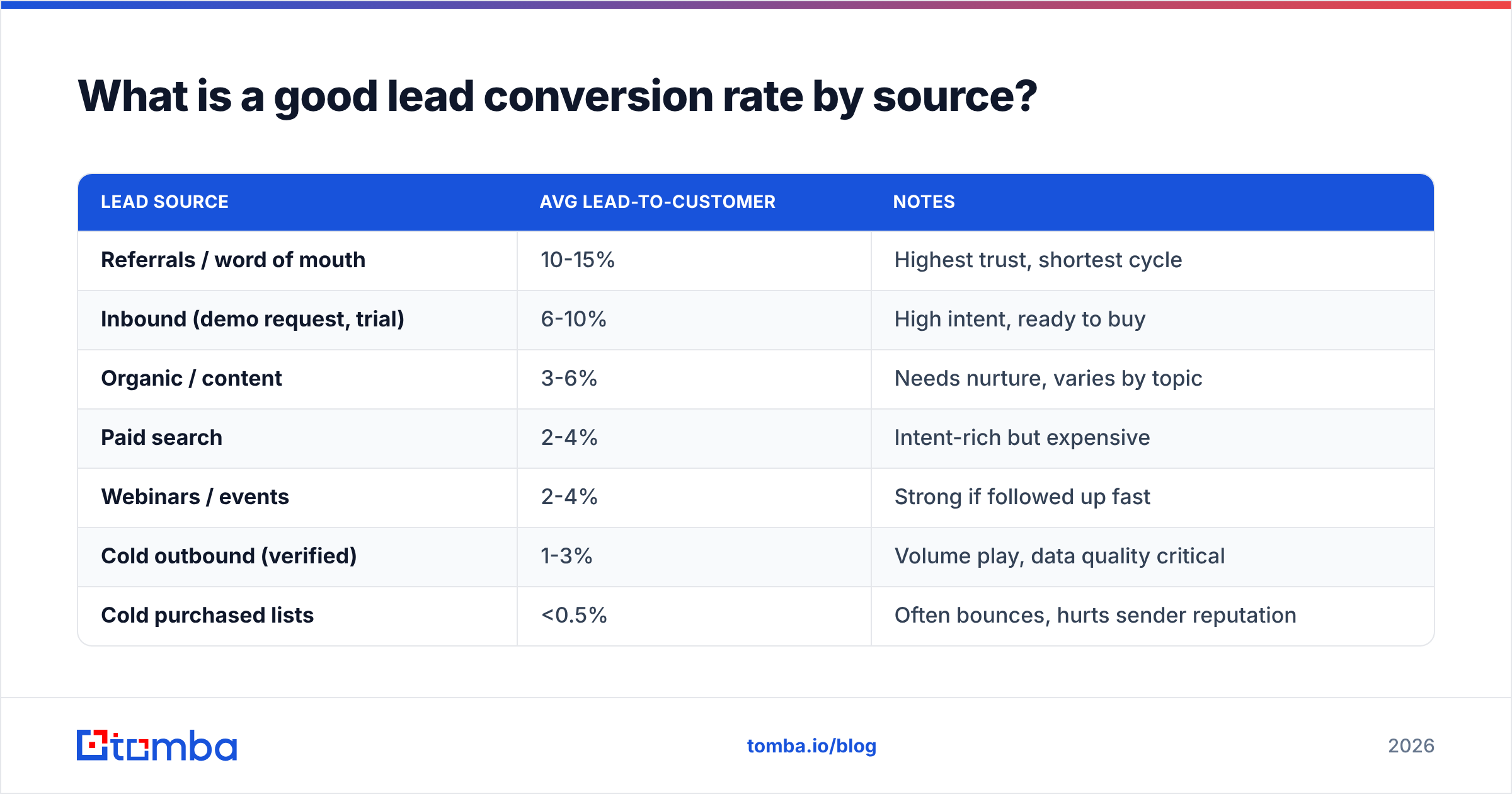 Diagram: What is a good lead conversion rate by source
