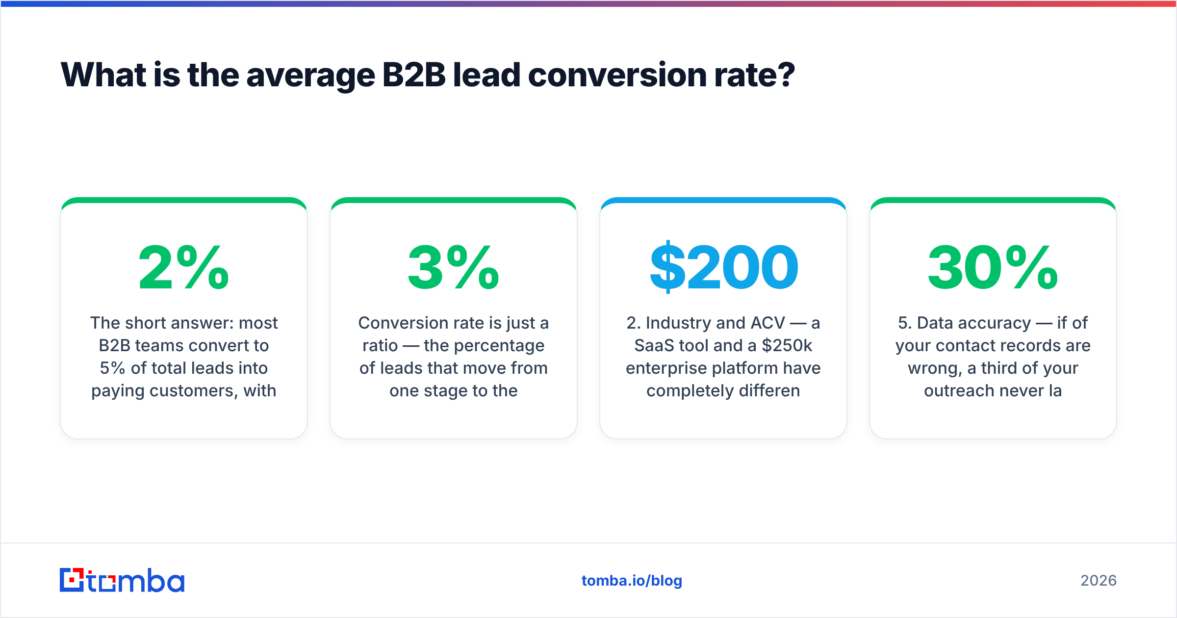 Diagram: What is the average B2B lead conversion rate